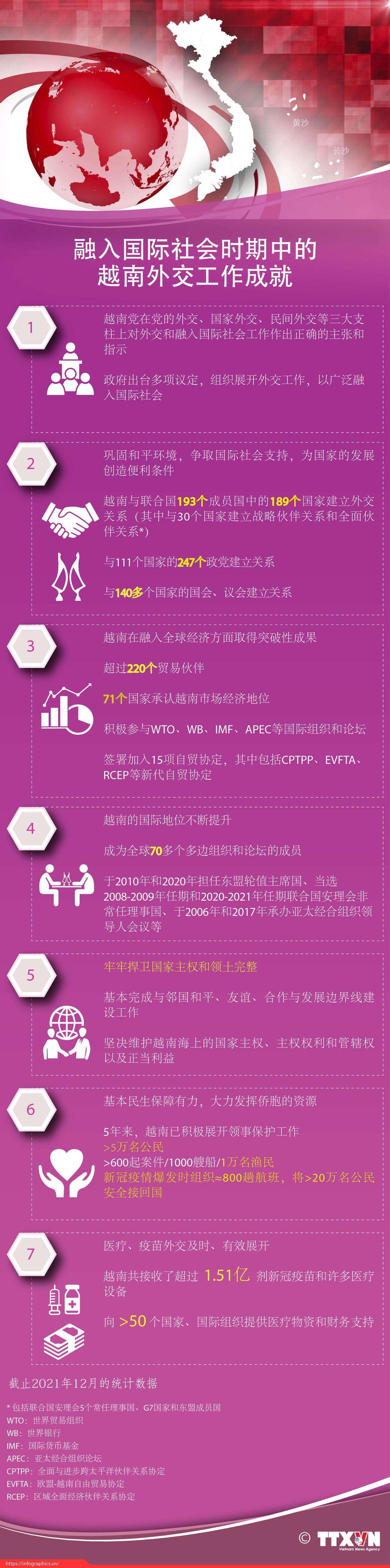 图表新闻：融入国际社会时期中的越南外交工作成就 ảnh 1