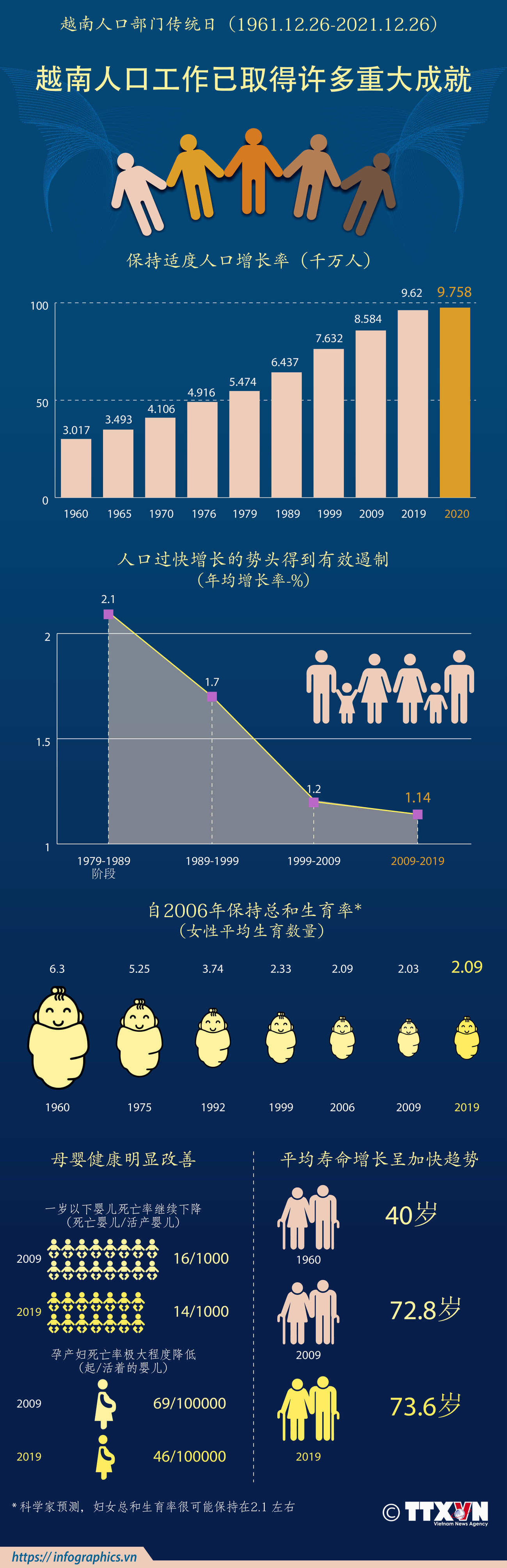 图表新闻：越南人口工作已取得许多重大成就 ảnh 1