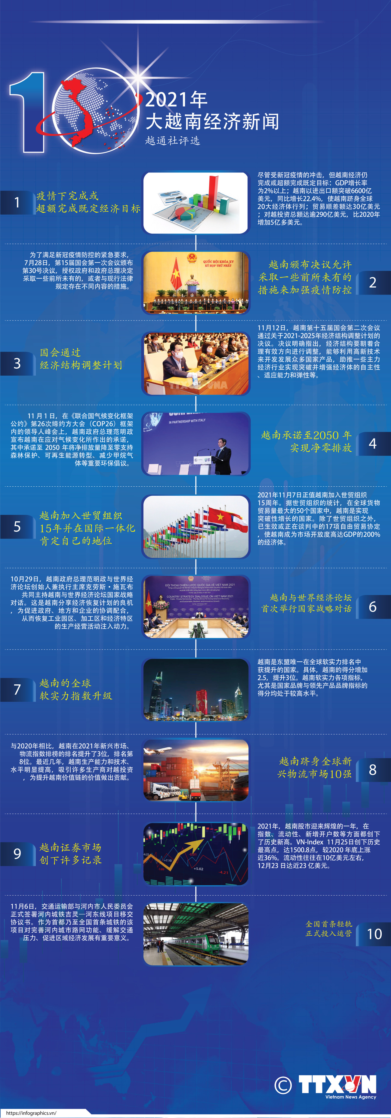图表新闻：越通社评选2021年越南经济十大新闻 ảnh 1