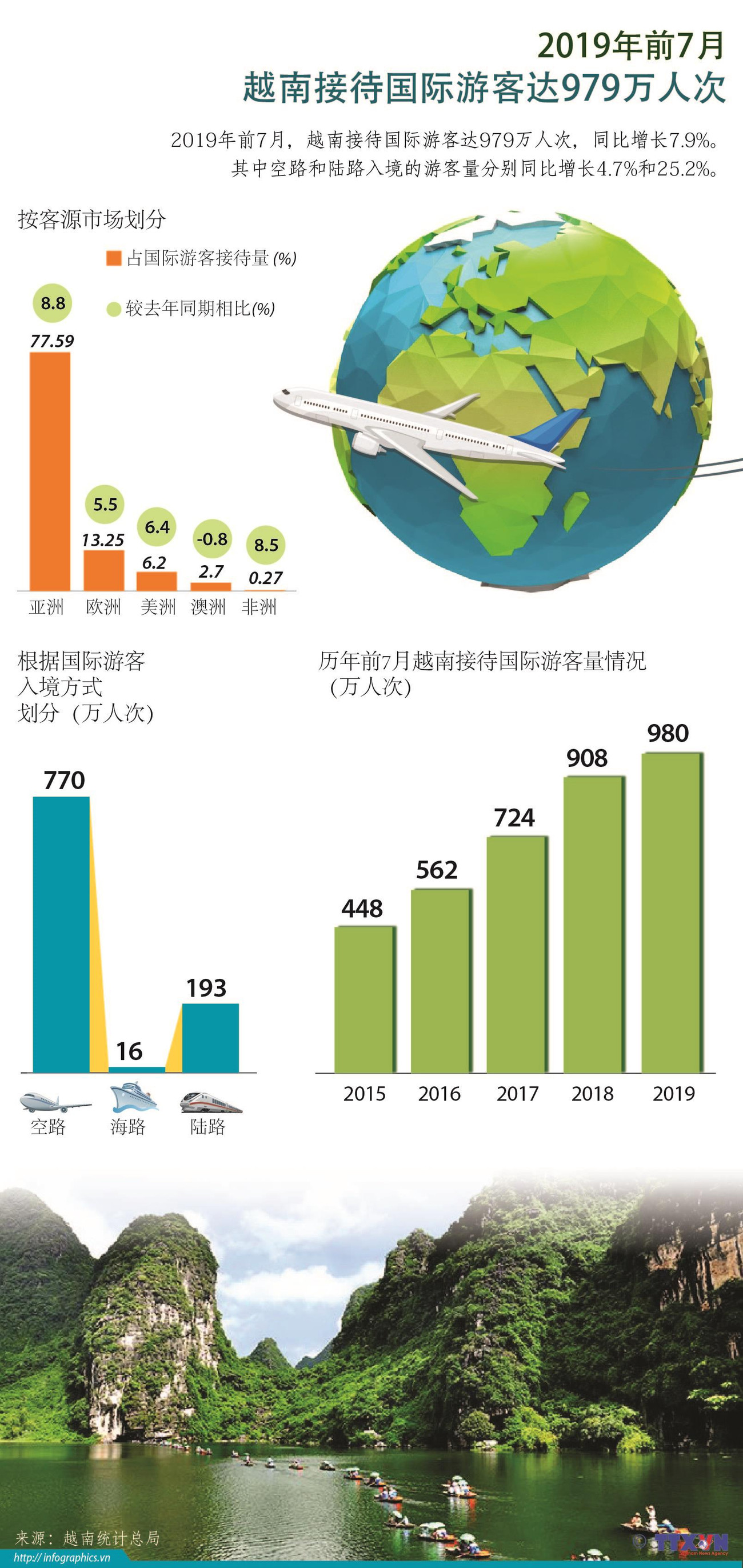 图表新闻：2019年前7月越南接待国际游客达979万人次 ảnh 1
