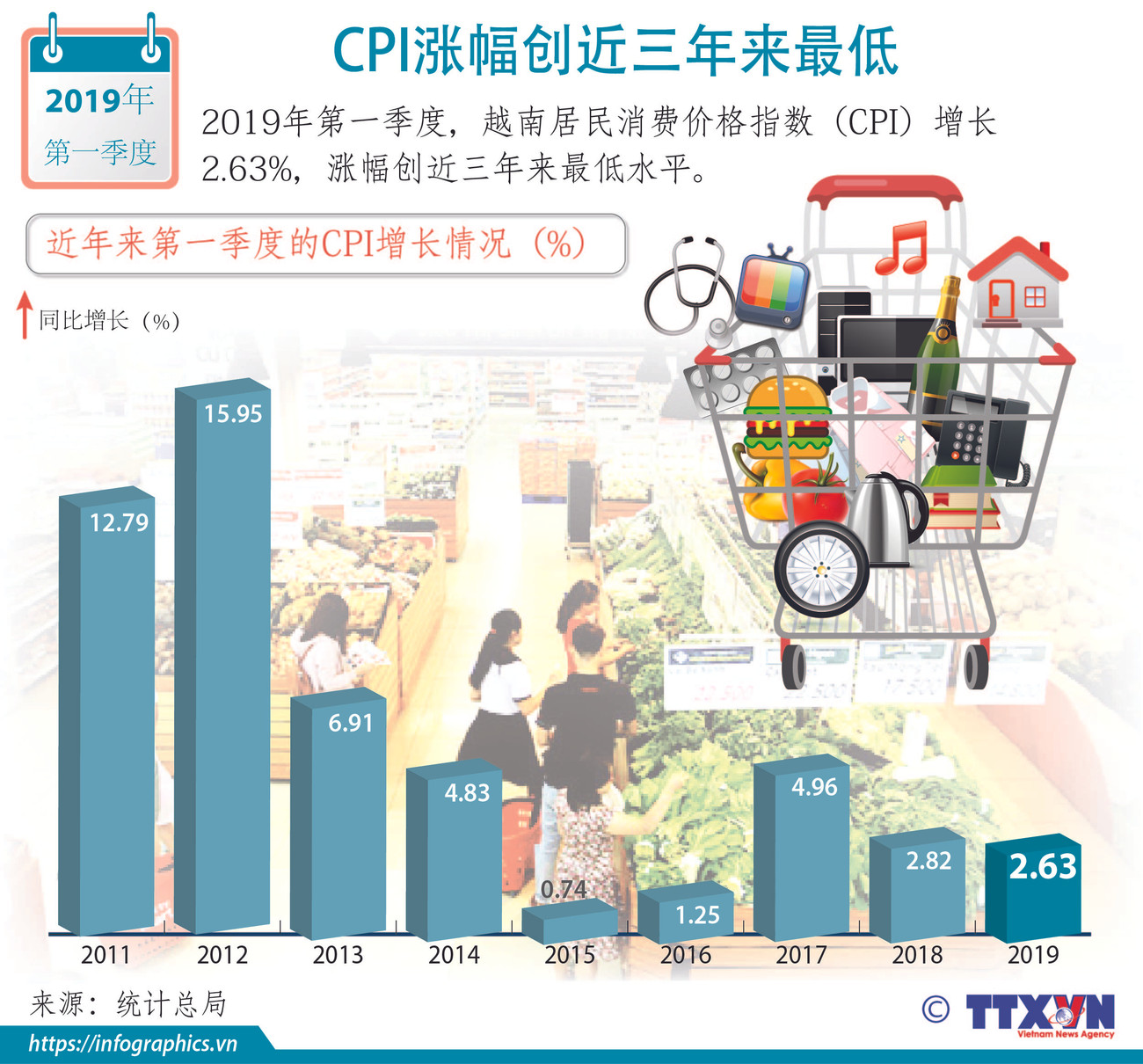 图表新闻：CPI涨幅创近三年来最低 ảnh 1