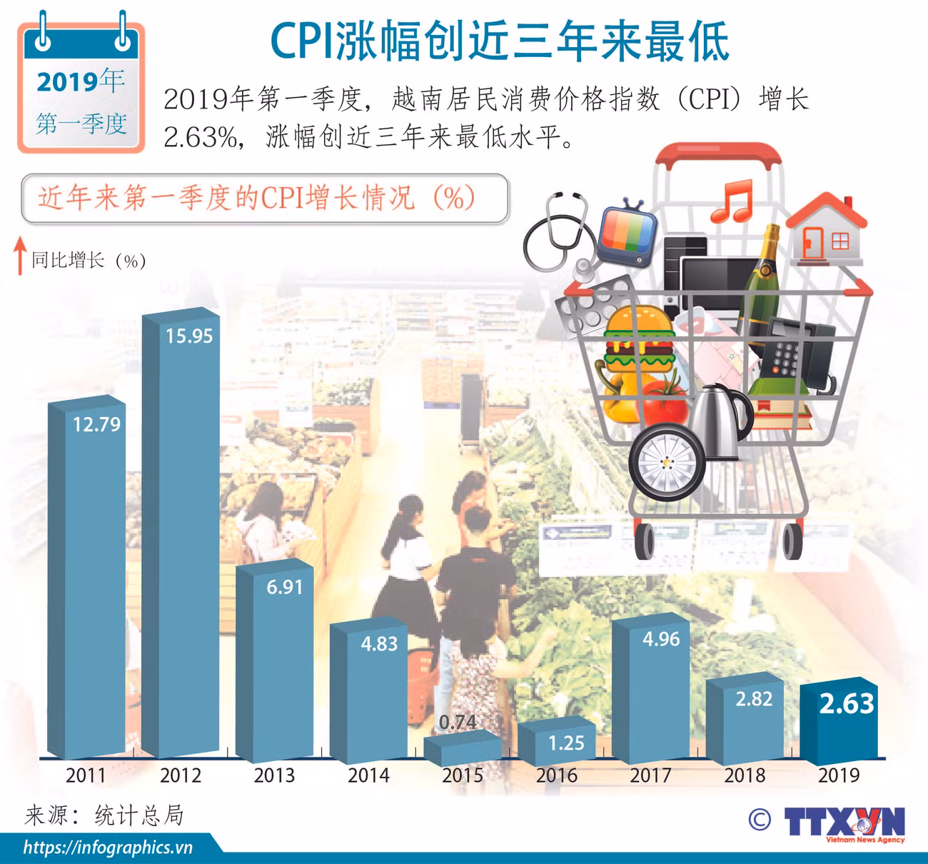 图表新闻：CPI涨幅创近三年来最低 ảnh 1