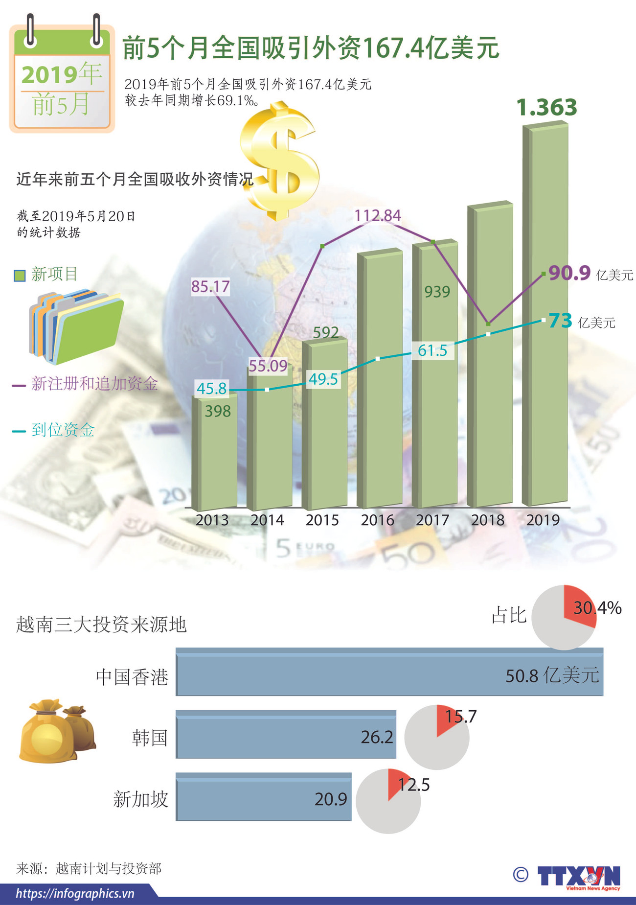 图表新闻：前5个月全国吸引外资167.4亿美元 ảnh 1