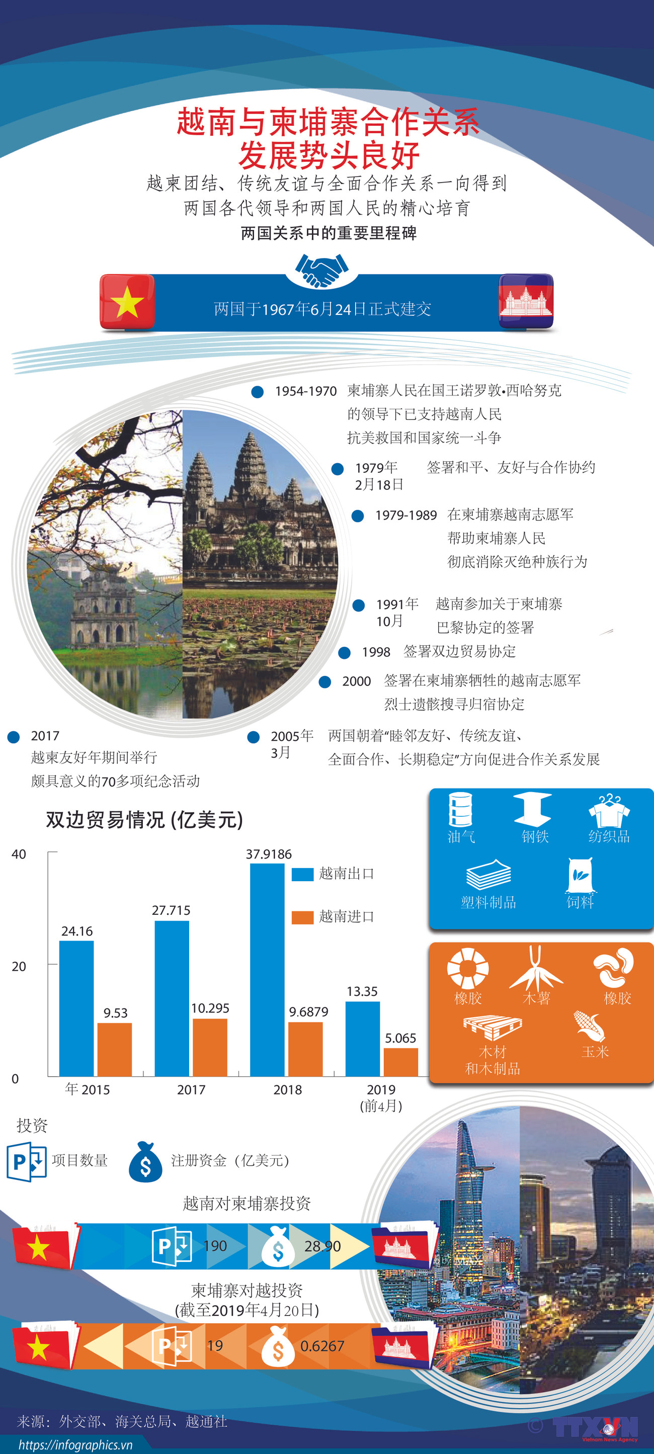 图表新闻：越南与柬埔寨合作关系发展势头良好 ảnh 1