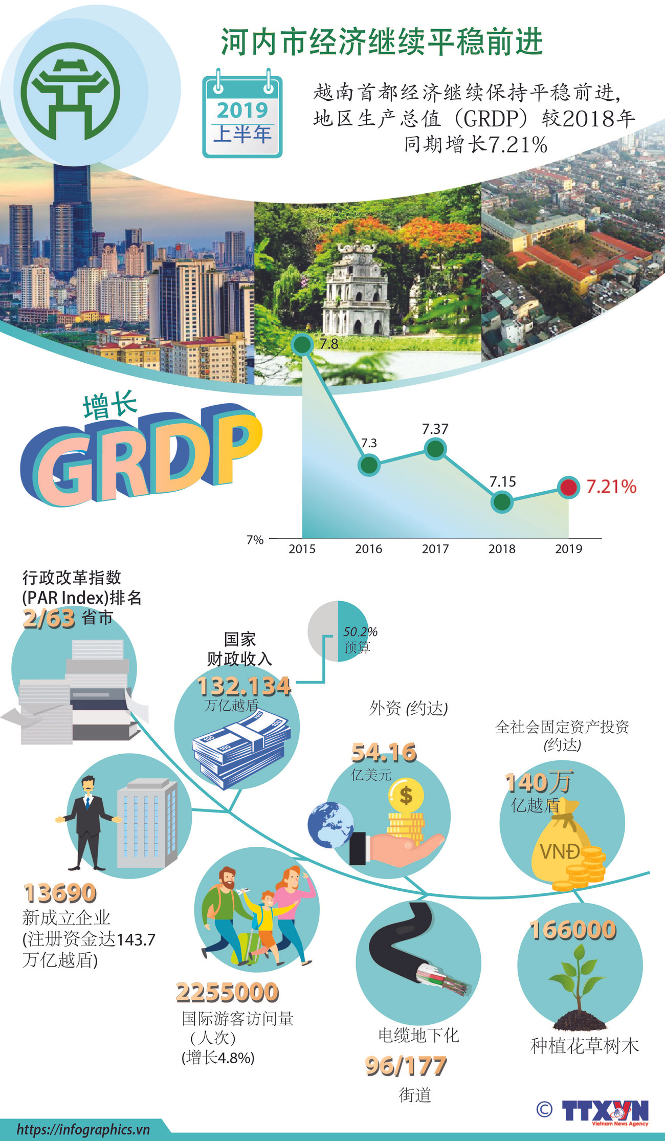 图表新闻：河内市经济继续平稳前进 ảnh 1