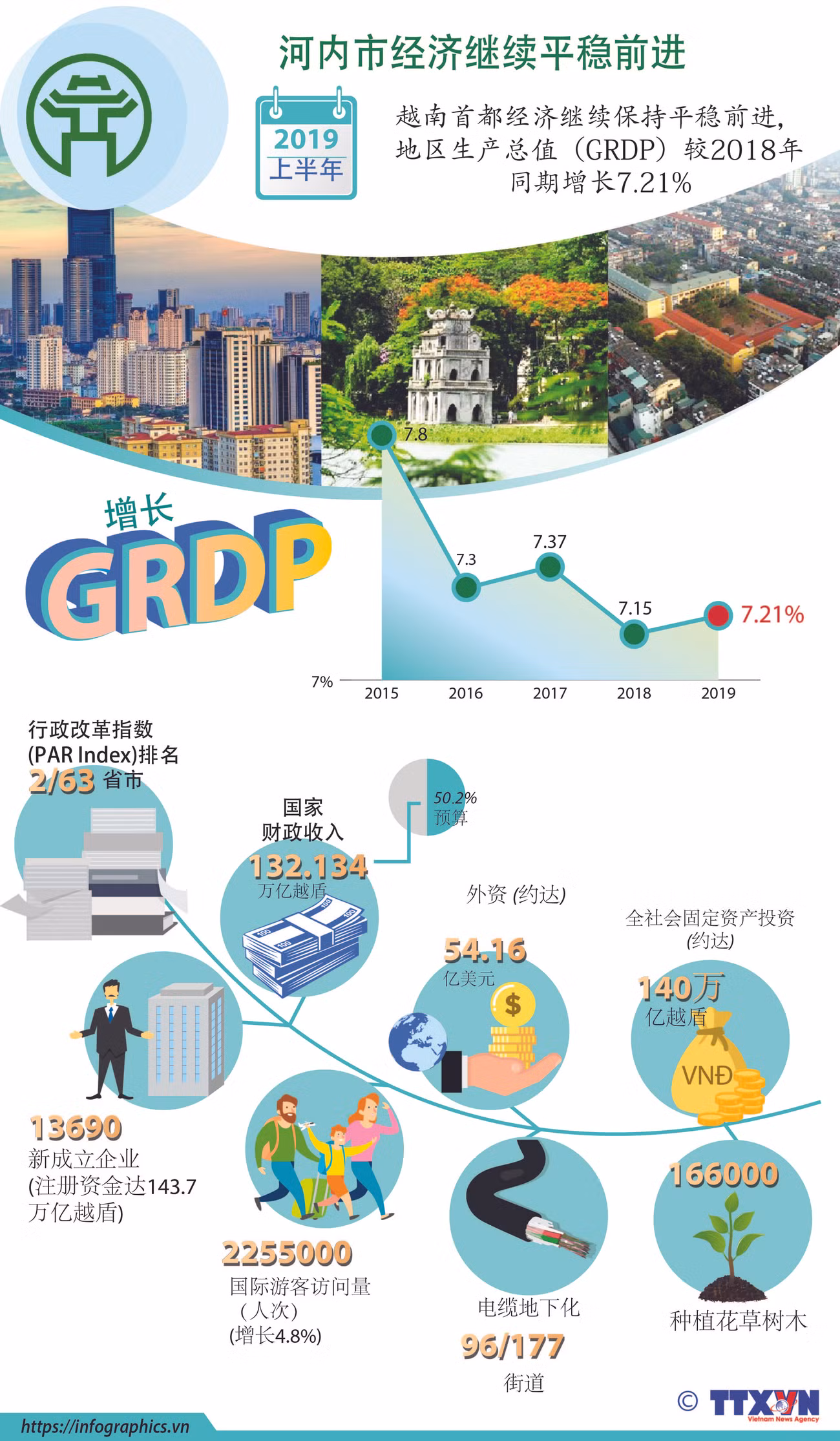 图表新闻：河内市经济继续平稳前进 ảnh 1