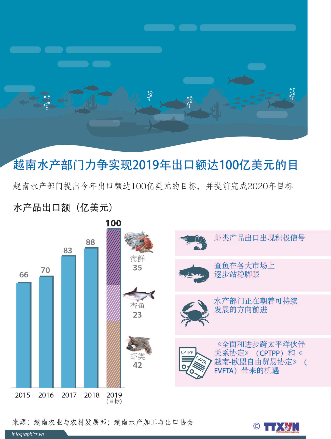 图表新闻：越南水产部门力争实现2019年出口额达100亿美元的目标 ảnh 1