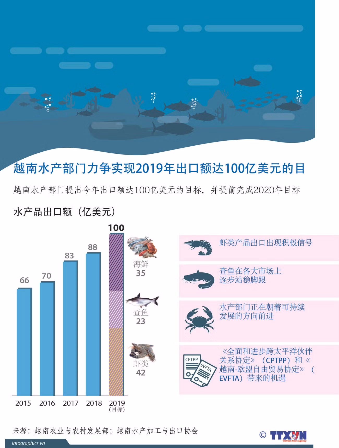 图表新闻：越南水产部门力争实现2019年出口额达100亿美元的目标 ảnh 1