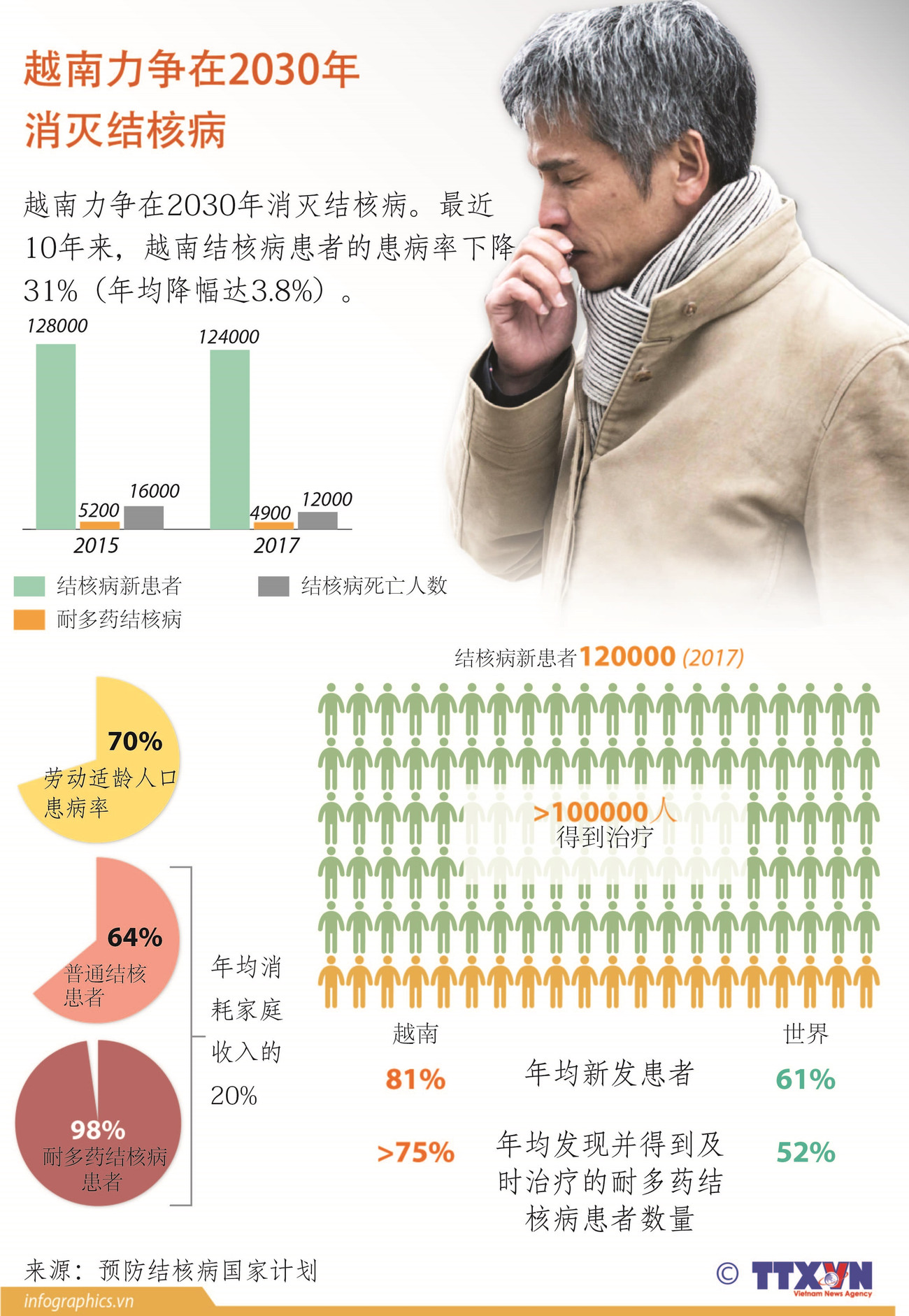 图表新闻：越南力争在2030年消灭结核病 ảnh 1