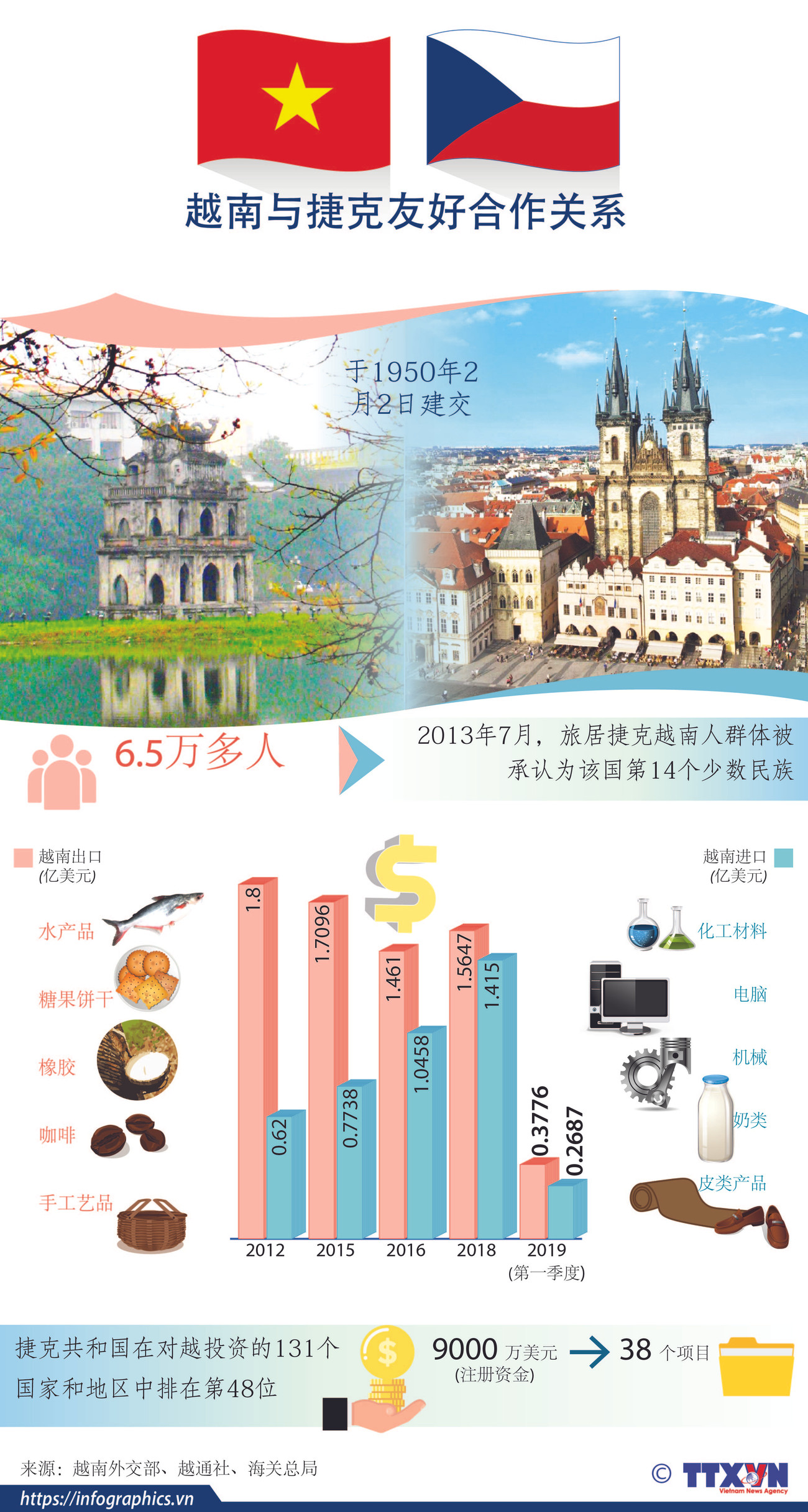 图表新闻：越南与捷克友好合作关系 ảnh 1