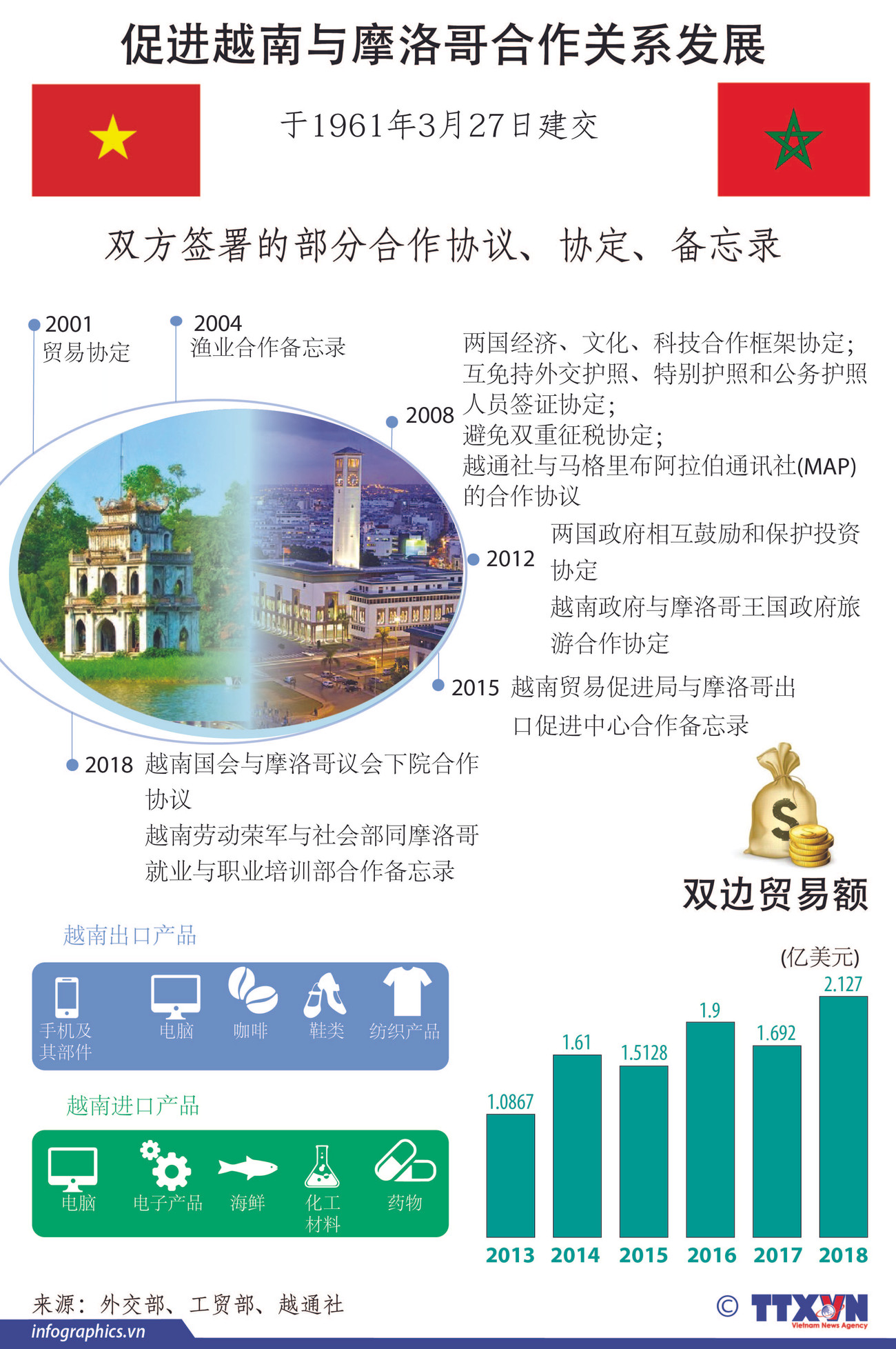 图表新闻：促进越南与摩洛哥合作关系发展 ảnh 1