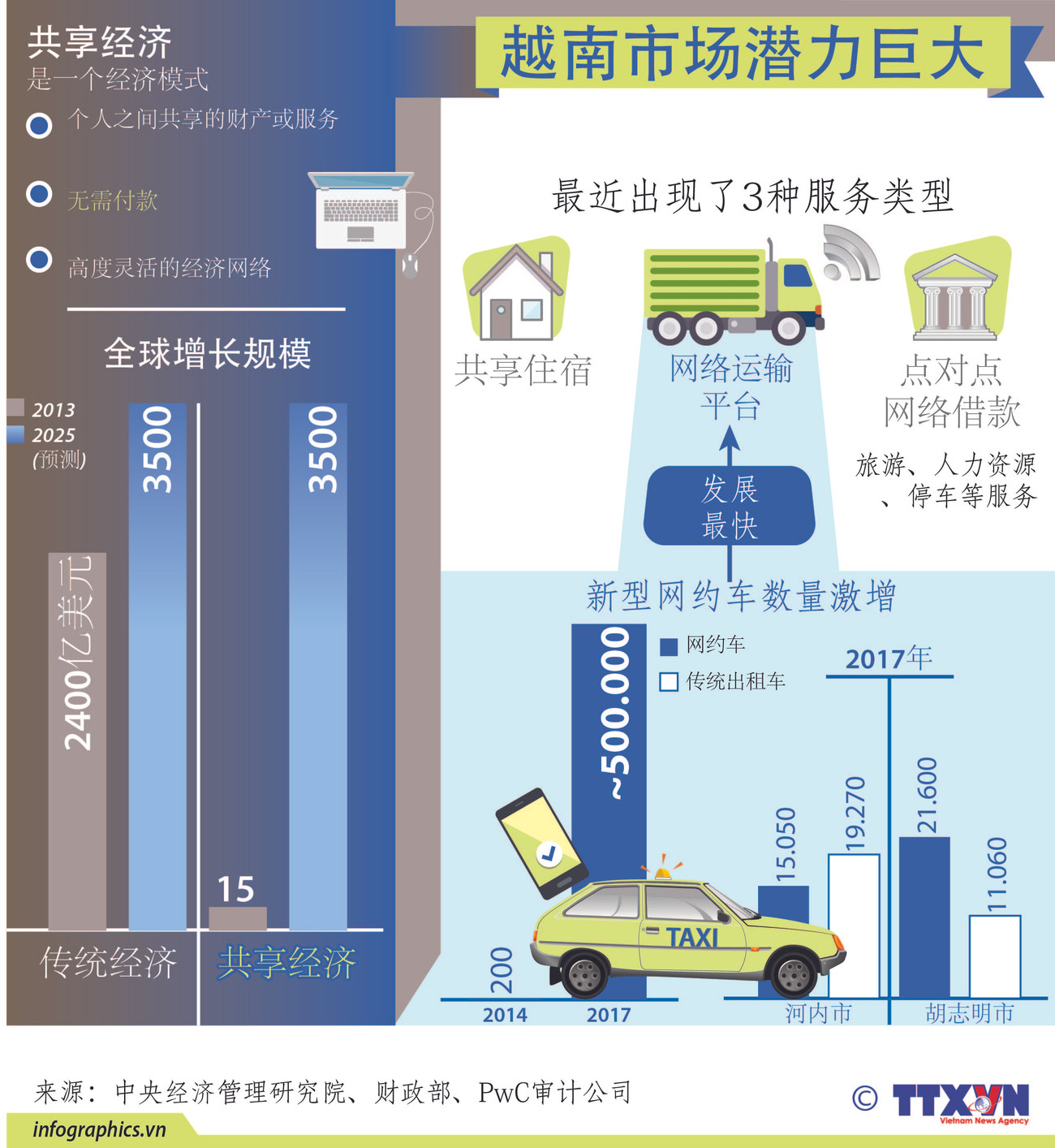 图表新闻：共享经济--越南市场潜力巨大 ảnh 1