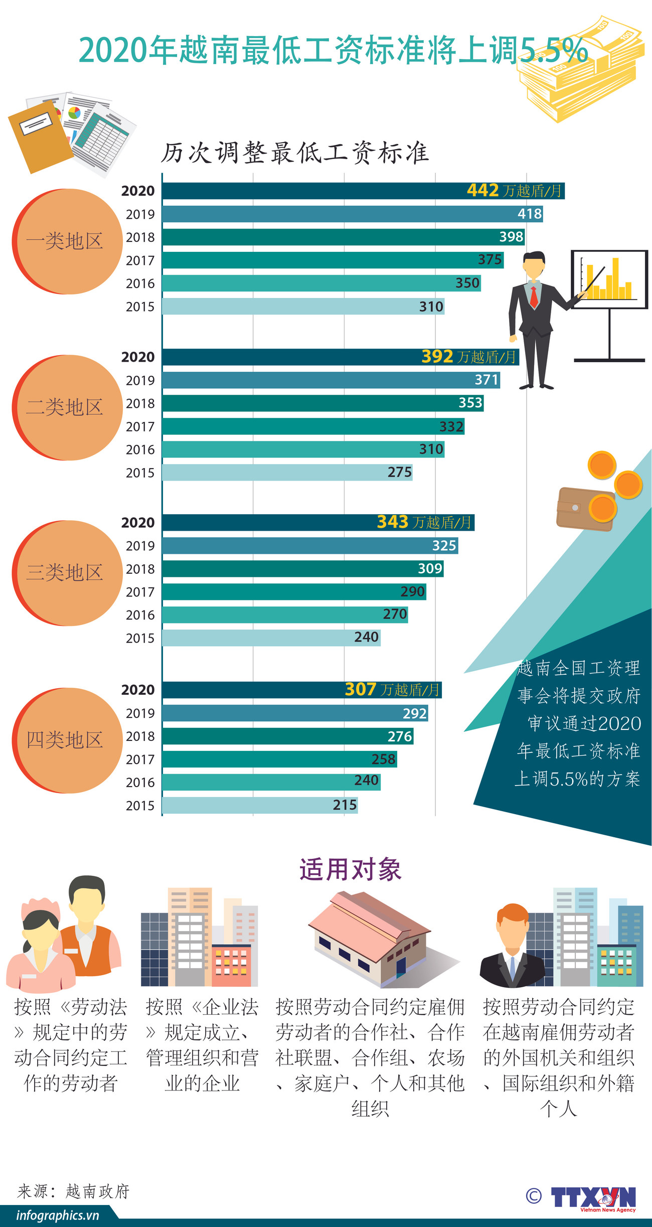 图表新闻：2020年越南最低工资标准将上调5.5% ảnh 1