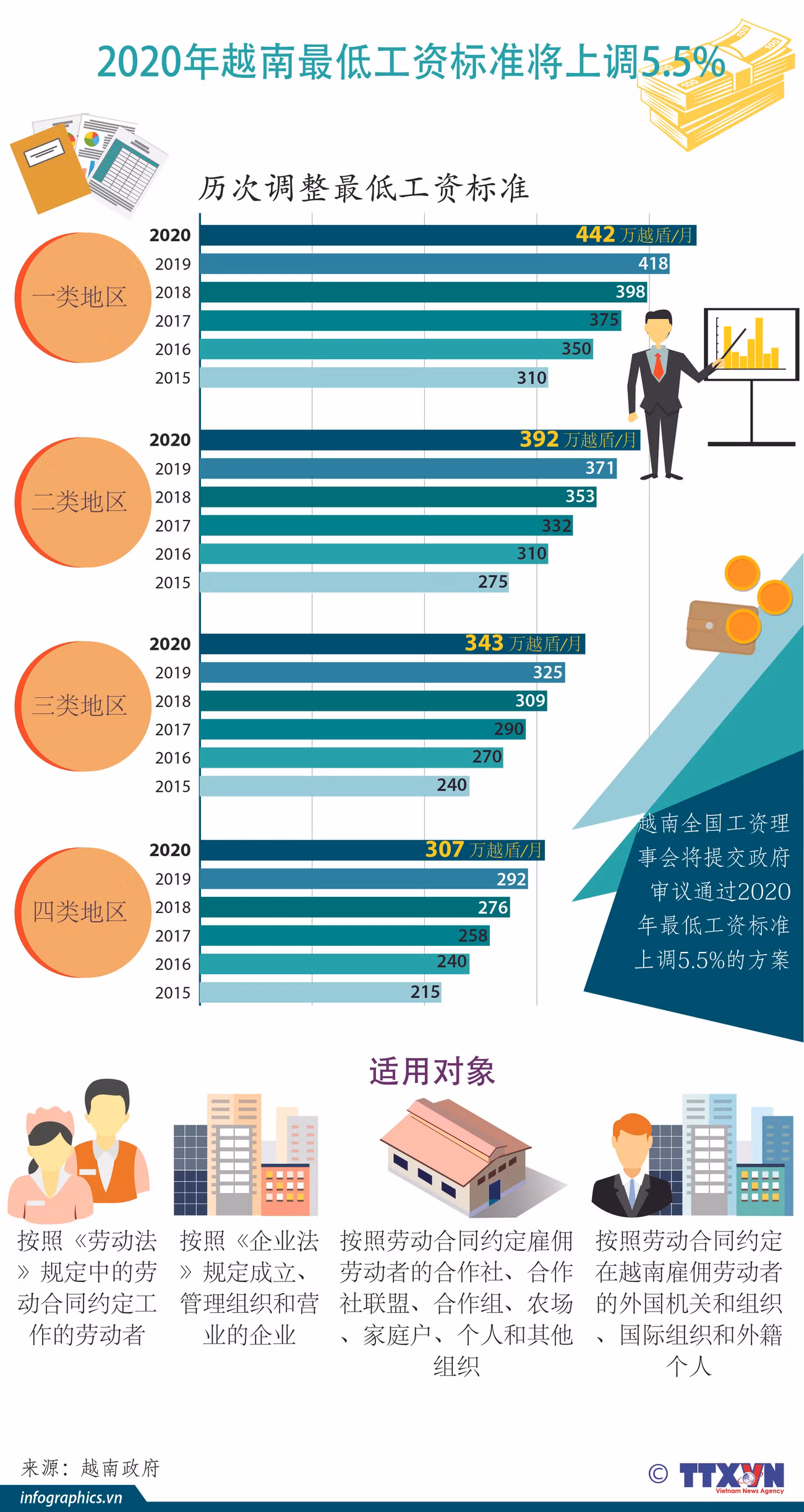 图表新闻：2020年越南最低工资标准将上调5.5% ảnh 1