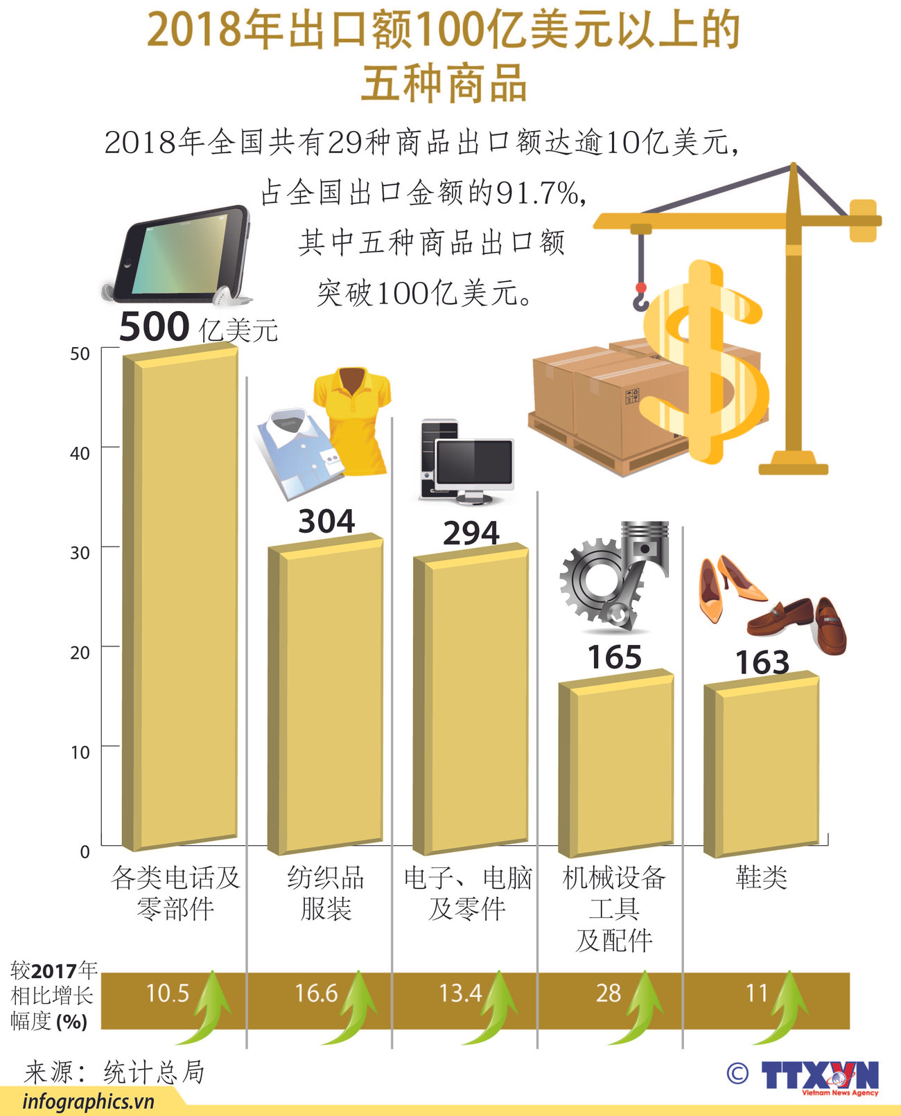 图表新闻：2018年出口额100亿美元以上的五种商品 ảnh 1