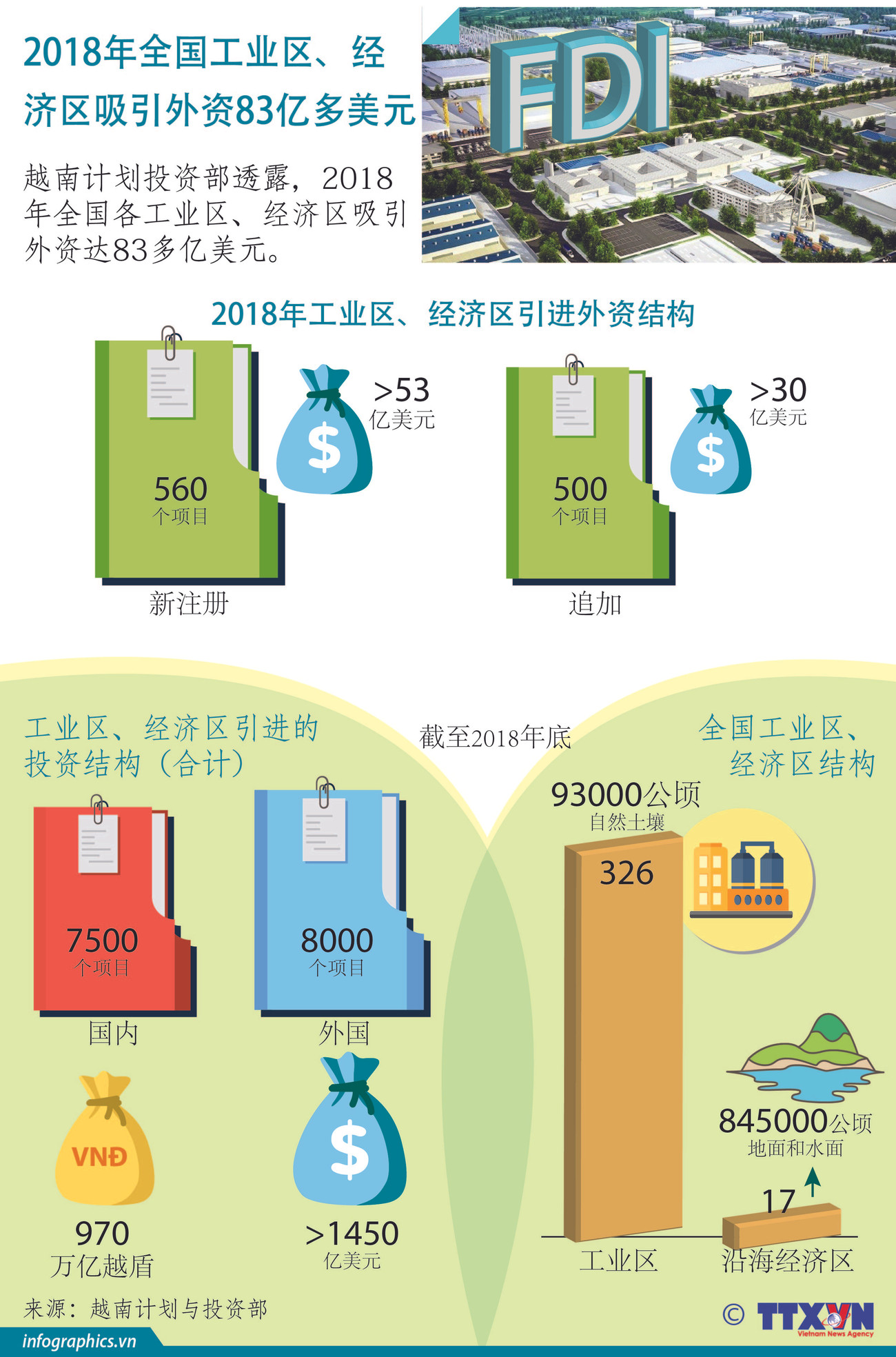 图表新闻：2018年全国工业区、经济区吸引外资83亿多美元 ảnh 1