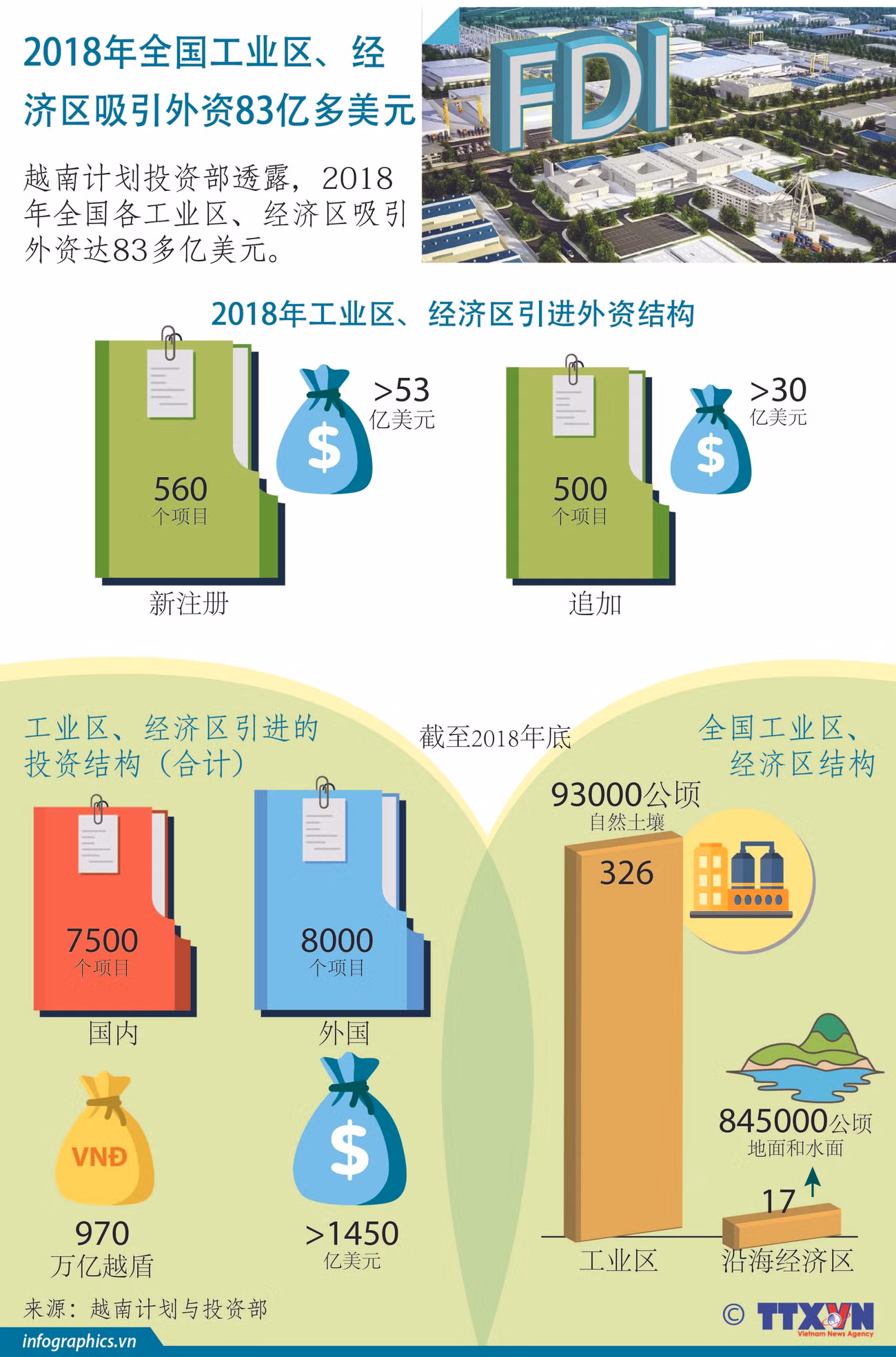 图表新闻：2018年全国工业区、经济区吸引外资83亿多美元 ảnh 1