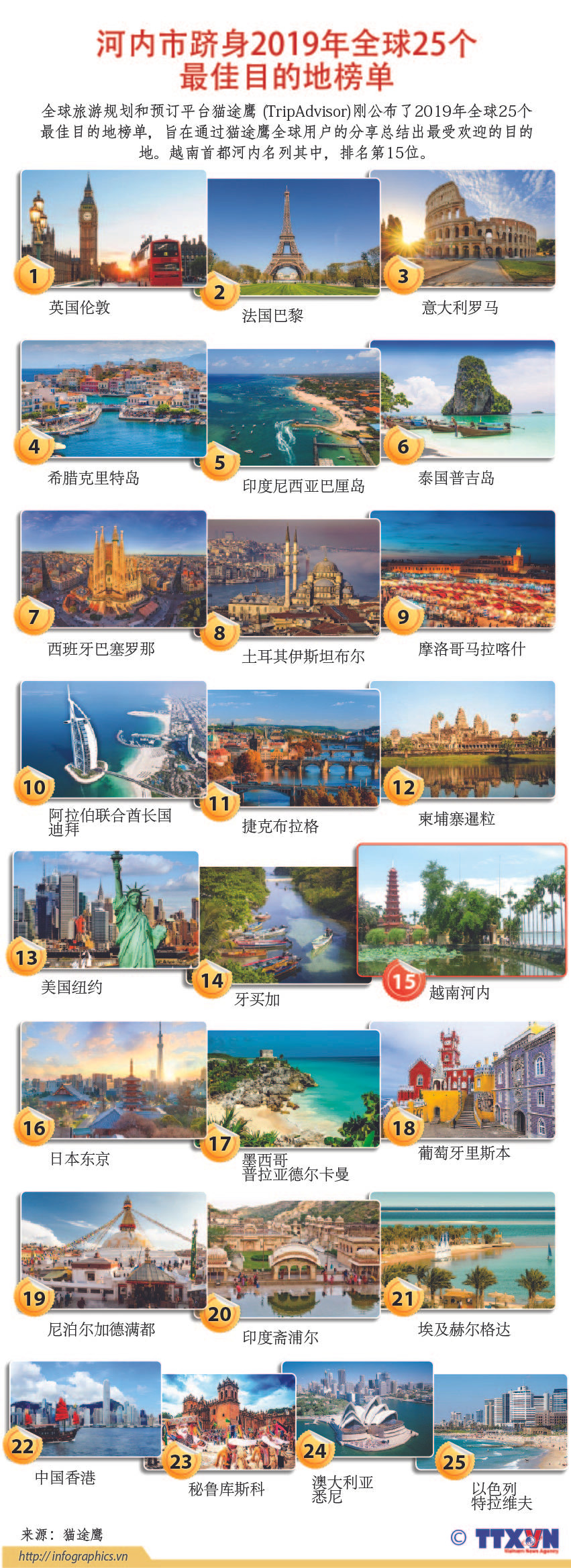 图表新闻：河内市跻身2019年全球25个最佳目的地榜单 ảnh 1