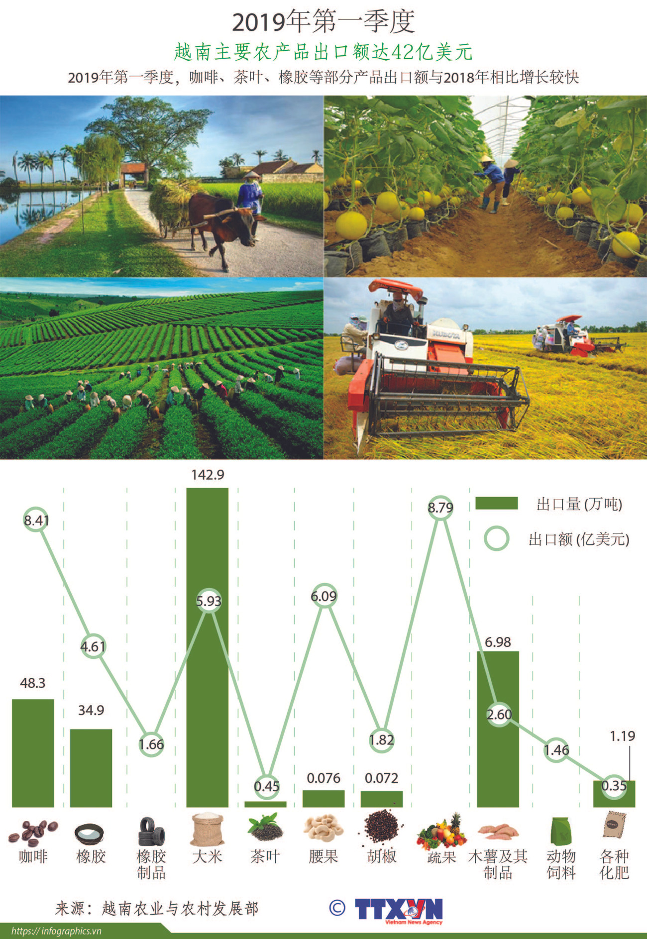 图表新闻：2019年第一季度越南主要农产品出口额达42亿美元 ảnh 1
