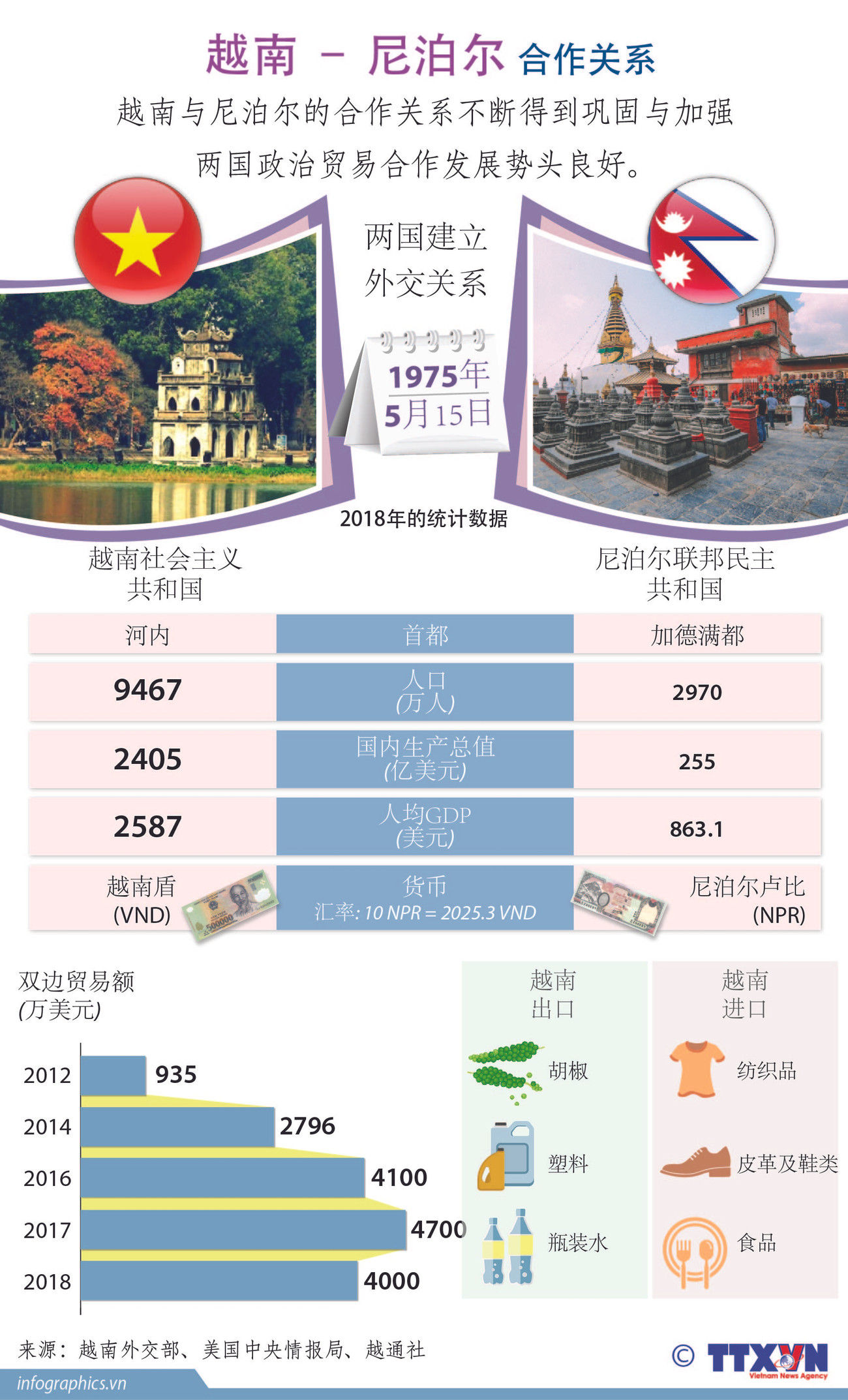 图表新闻：越南 – 尼泊尔合作关系 ảnh 1