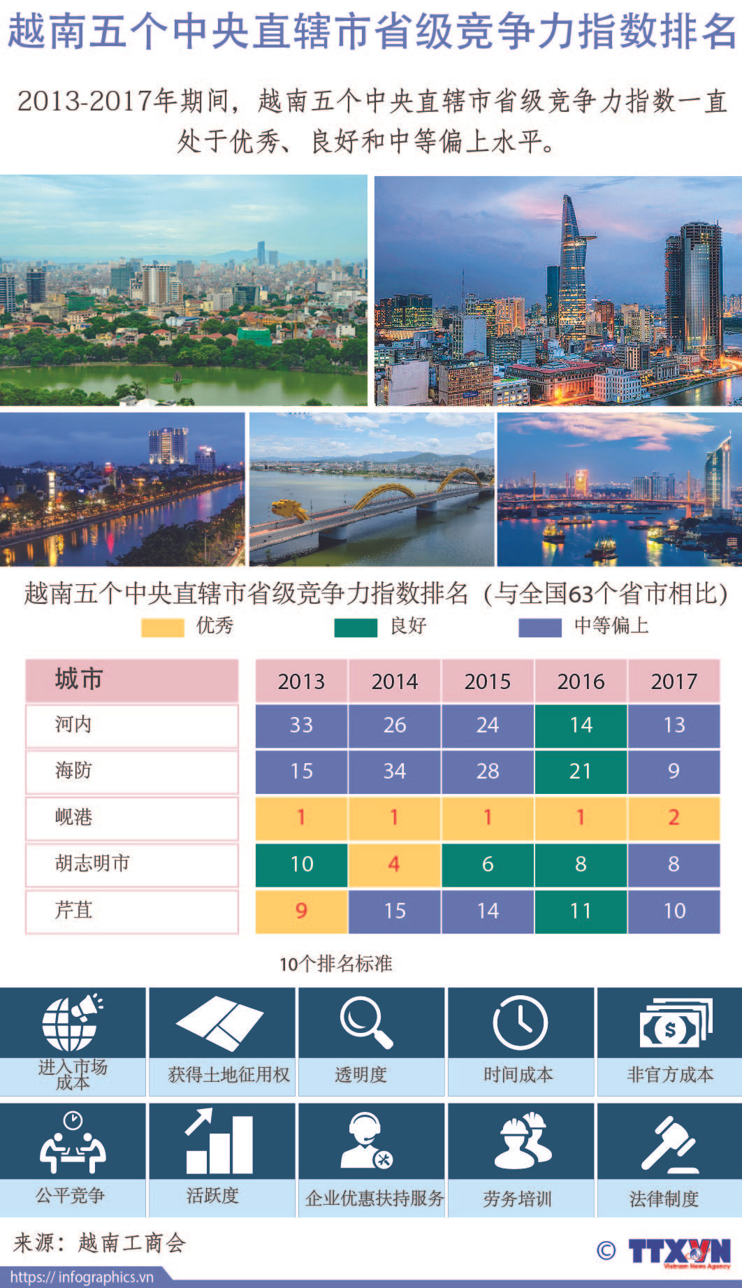 图表新闻：越南五个中央直辖市省级竞争力指数排名 ảnh 1