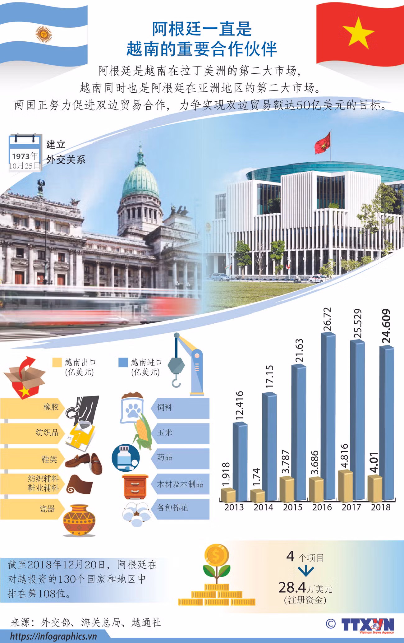 图表新闻：阿根廷一直是越南的重要合作伙伴 ảnh 1