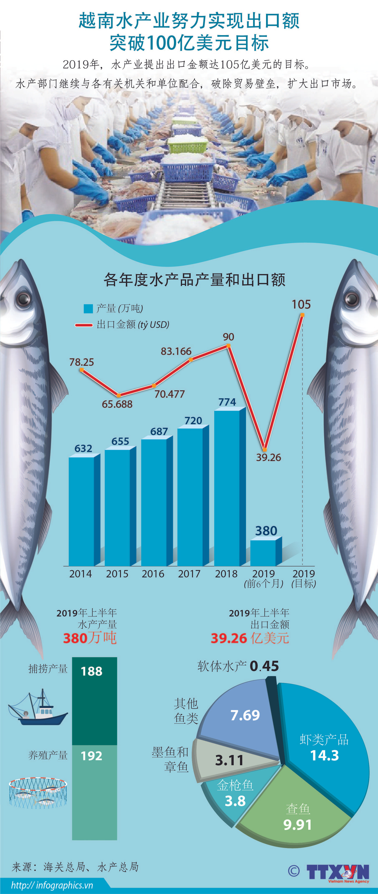 图表新闻：越南水产业努力实现出口额突破100亿美元目标 ảnh 1