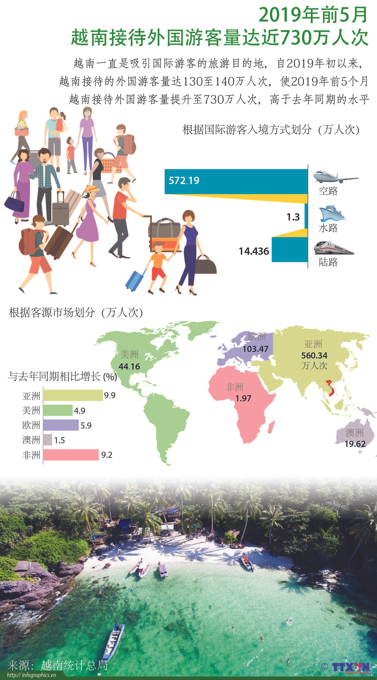 图表新闻：2019年前5月越南接待外国游客量达近730万人次 ảnh 1