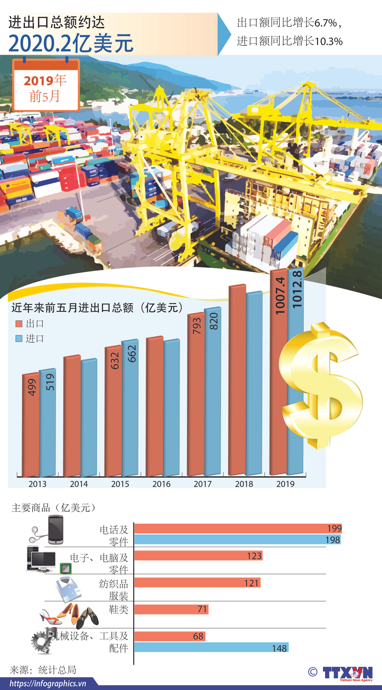 图表新闻：2019年前5月越南进出口总额达2020.2亿美元 ảnh 1