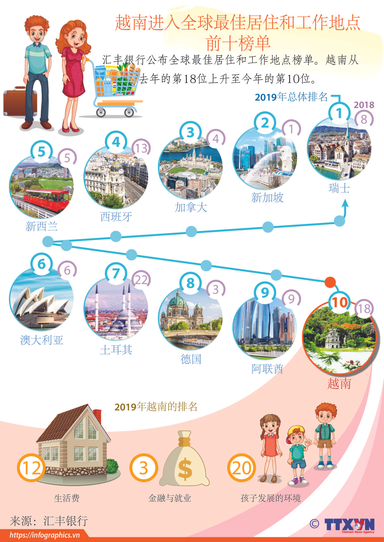 图表新闻：越南进入全球最佳居住和工作地点前十榜单 ảnh 1