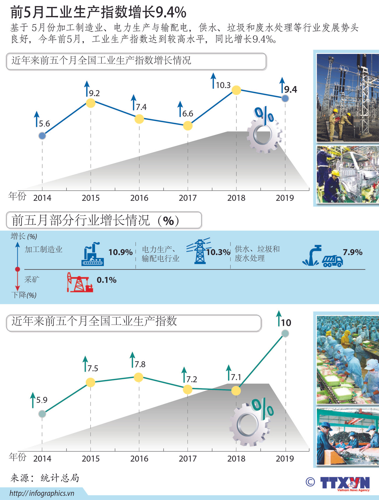 图表新闻：2019年前5月工业生产指数增长9.4% ảnh 1