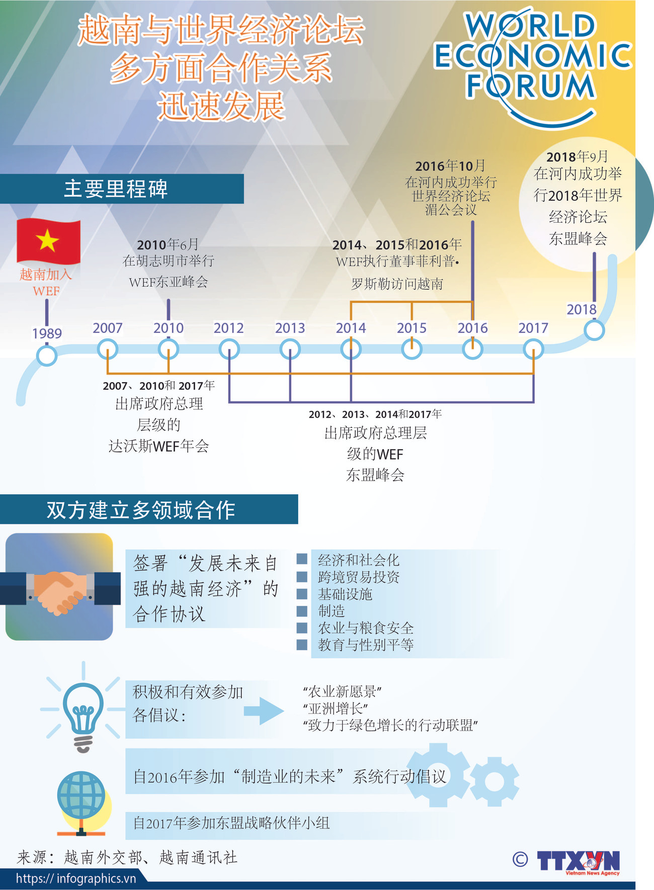 图表新闻：越南与世界经济论坛多方面合作关系迅速发展 ảnh 1