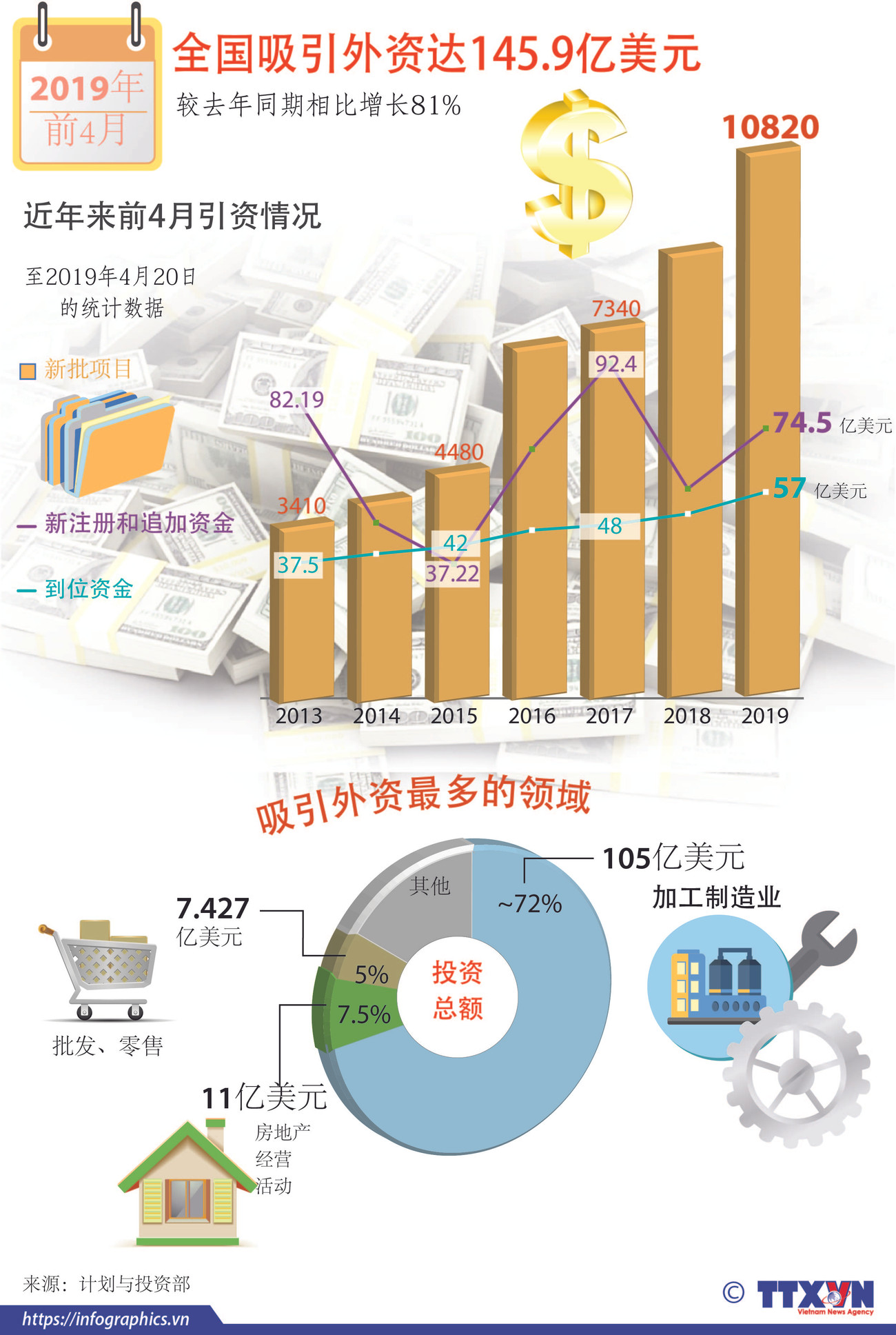 图表新闻：全国吸引外资达145.9亿美元 ảnh 1