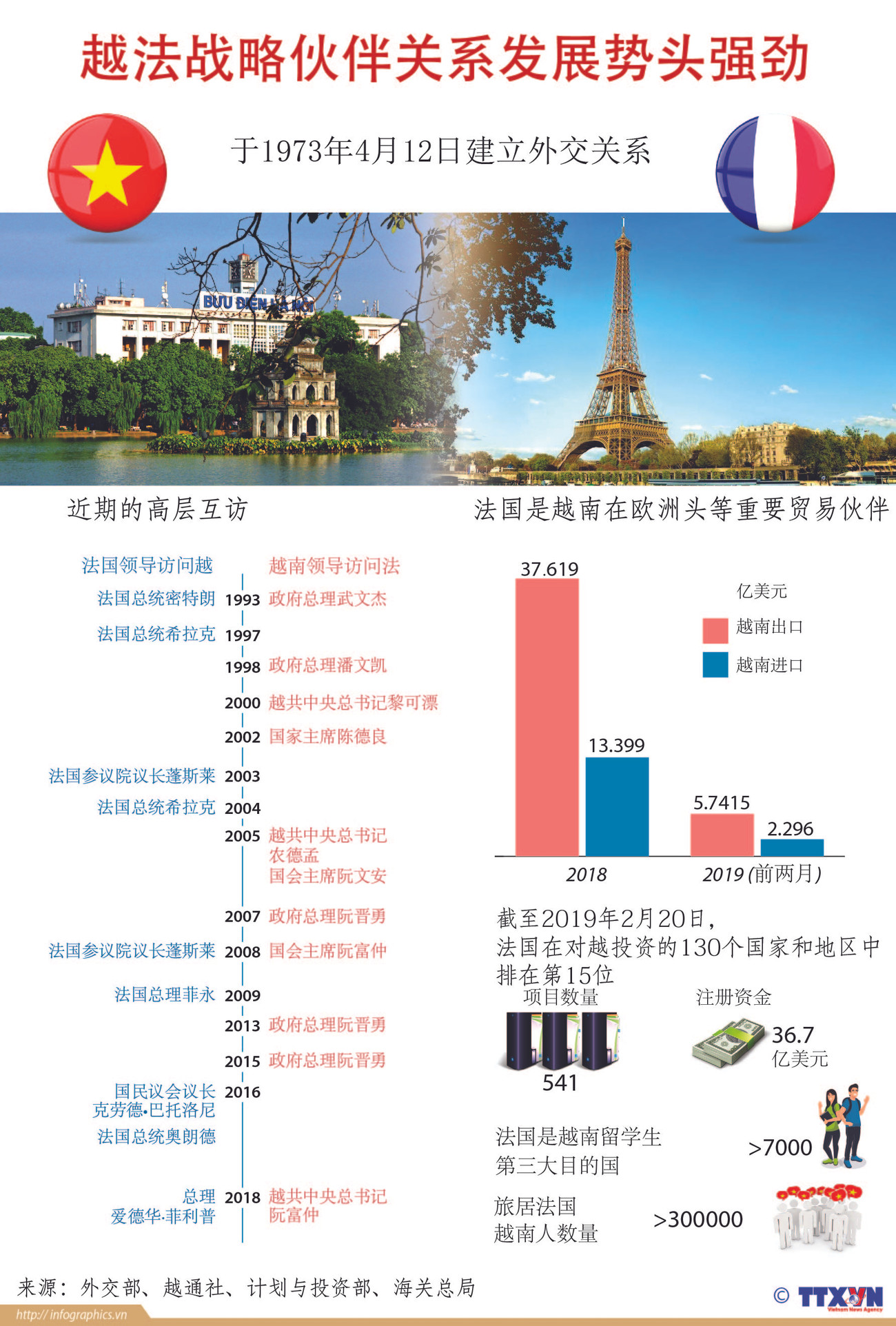 图表新闻：越法战略伙伴关系发展势头强劲 ảnh 1