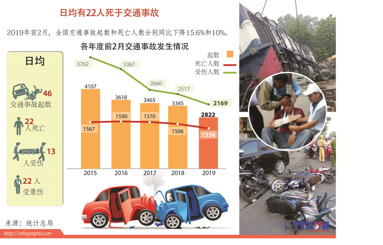 图表新闻：平均每天有22人死于交通事故 ảnh 1