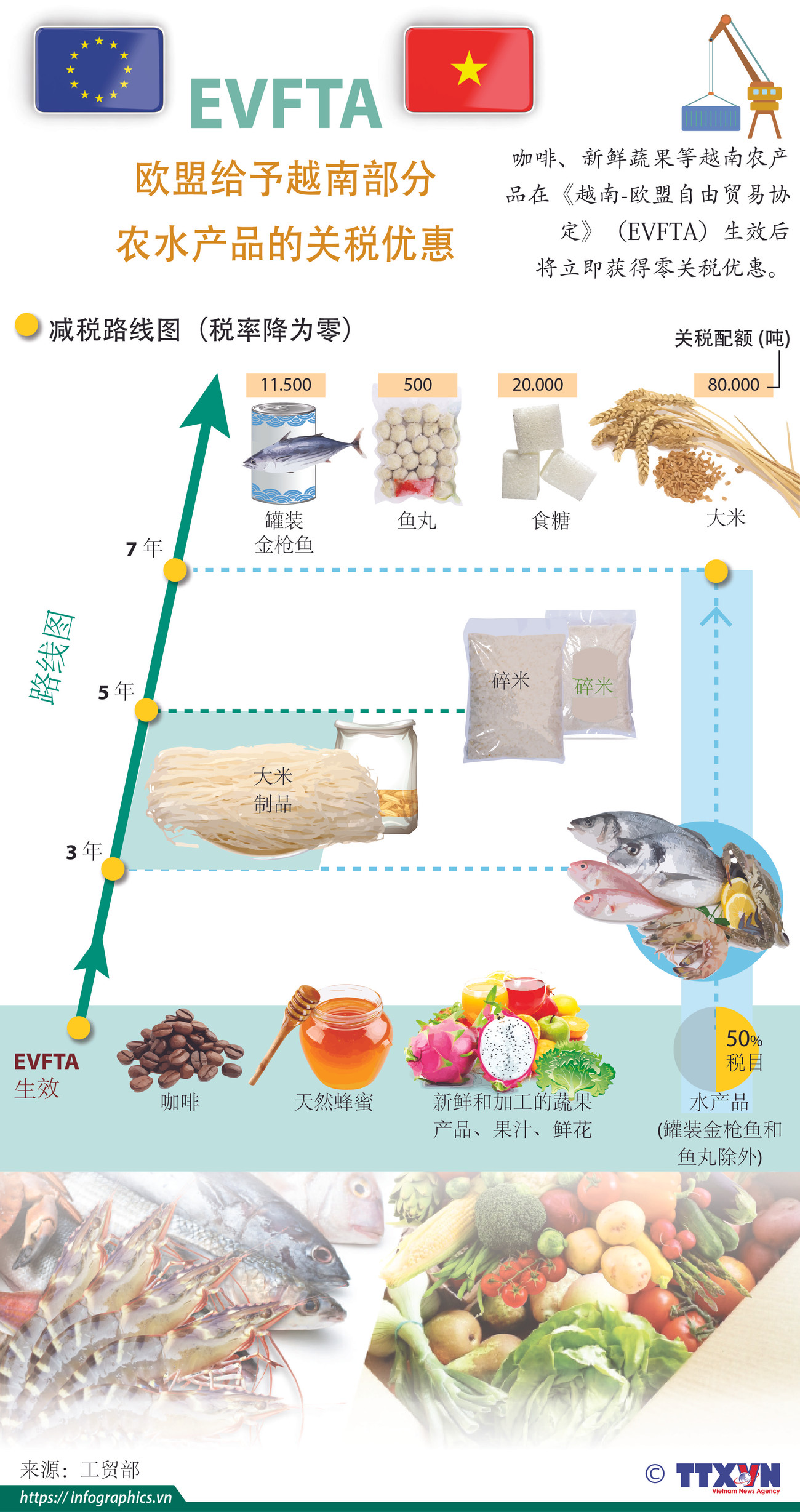 图表新闻：EVFTA--欧盟给予越南部分农水产品的关税优惠 ảnh 1
