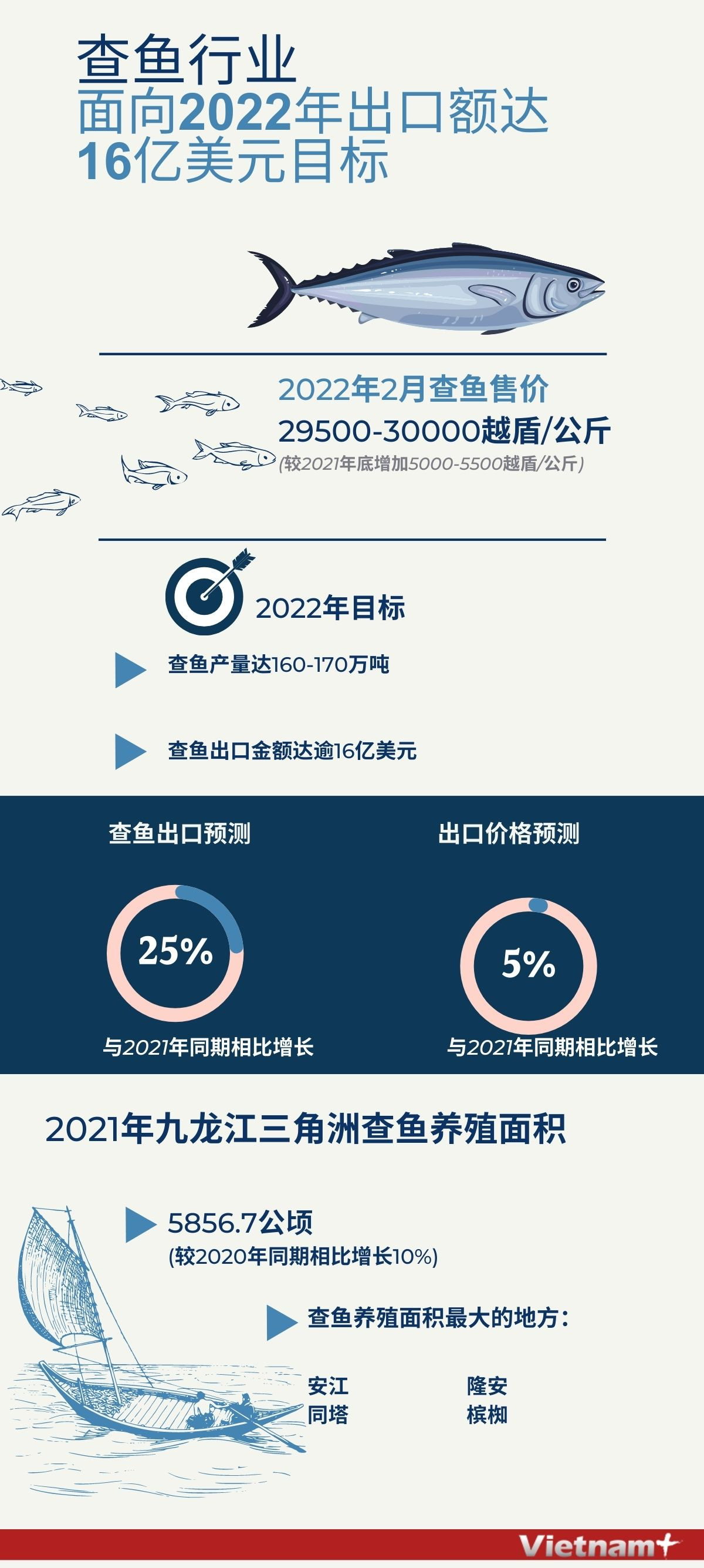 图表新闻：查鱼行业面向2022年出口额达16亿美元的目标 ảnh 1