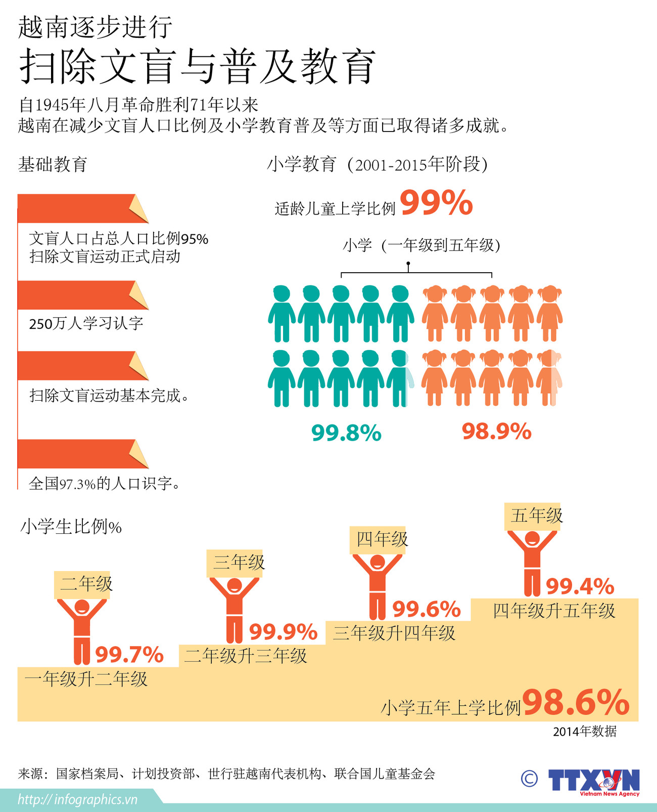 越南逐步进行扫除文盲与普及教育 ảnh 1