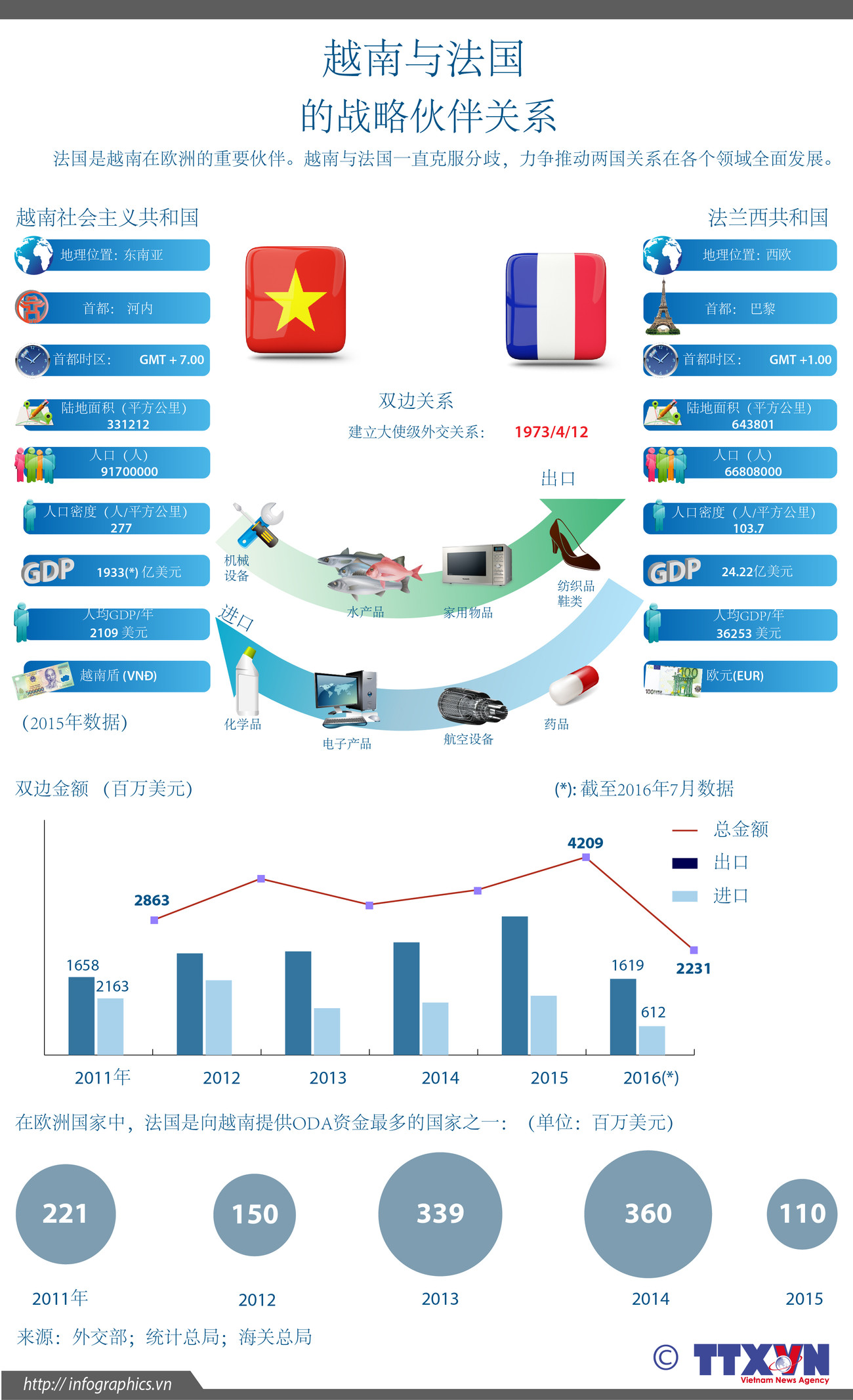 越南与法国的战略伙伴关系 ảnh 1