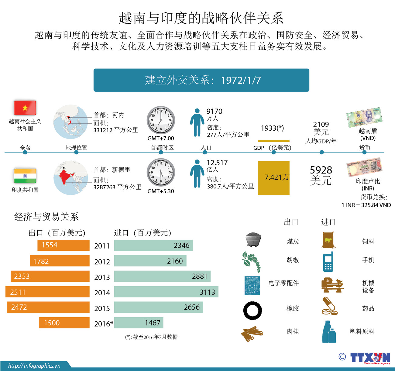 越南与印度的战略伙伴关系 ảnh 1