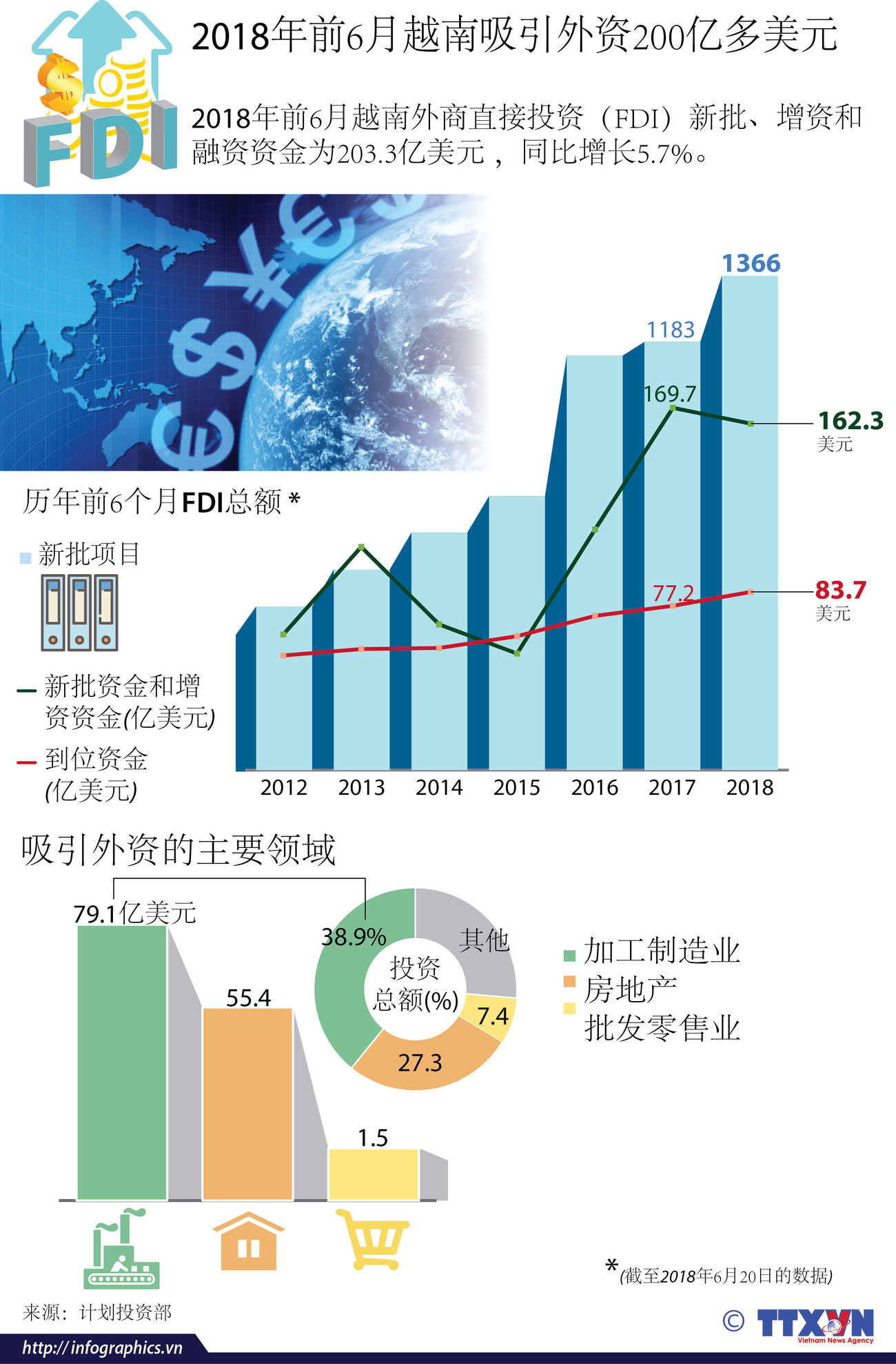图表新闻：2018年前6月越南吸引外资200亿多美元 ảnh 1