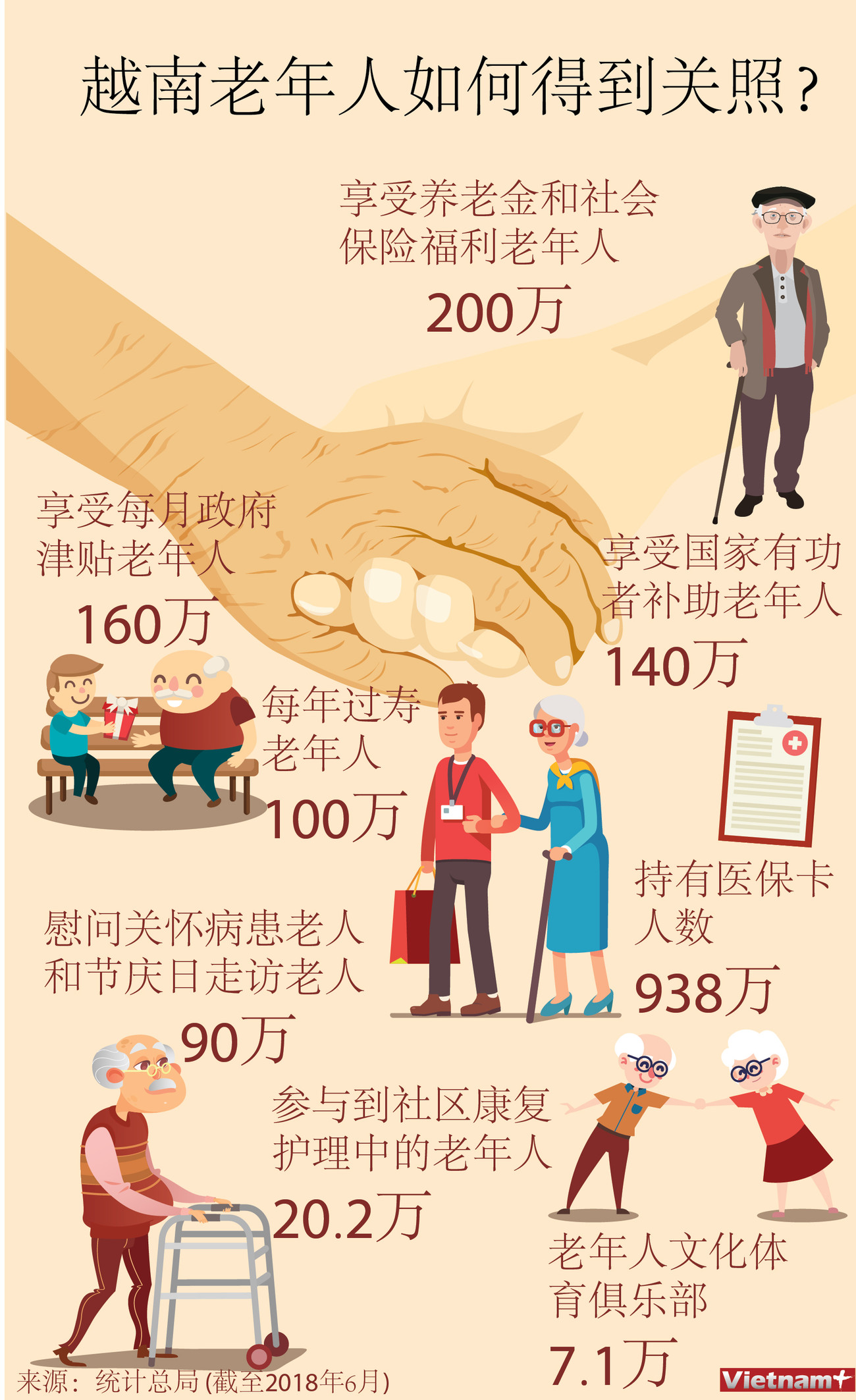 图表新闻：越南老年人如何得到关照？ ảnh 1