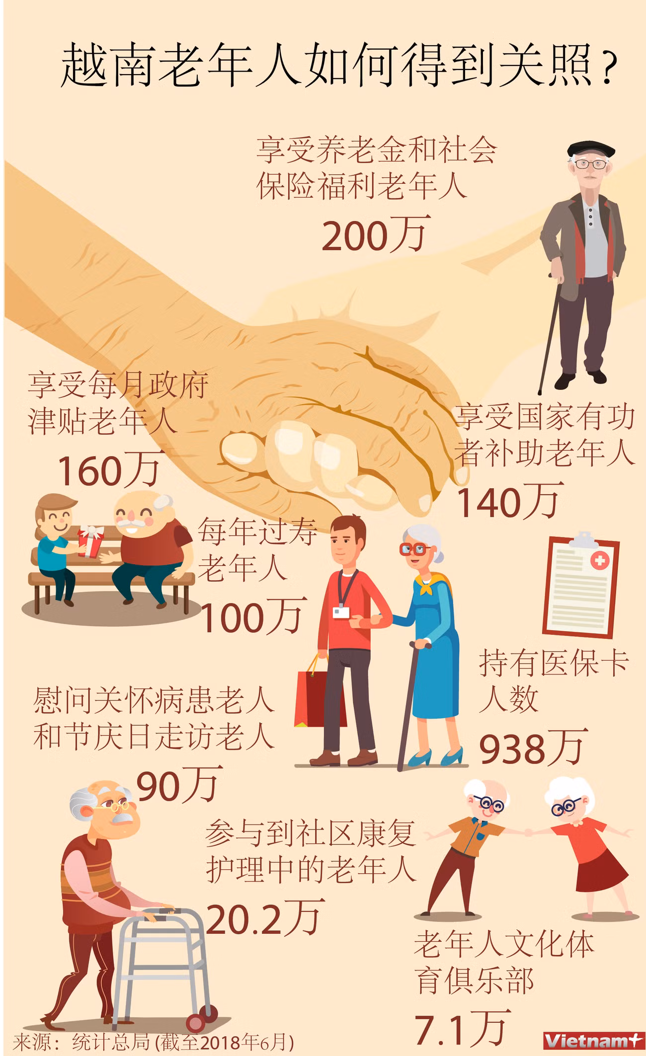 图表新闻：越南老年人如何得到关照？ ảnh 1