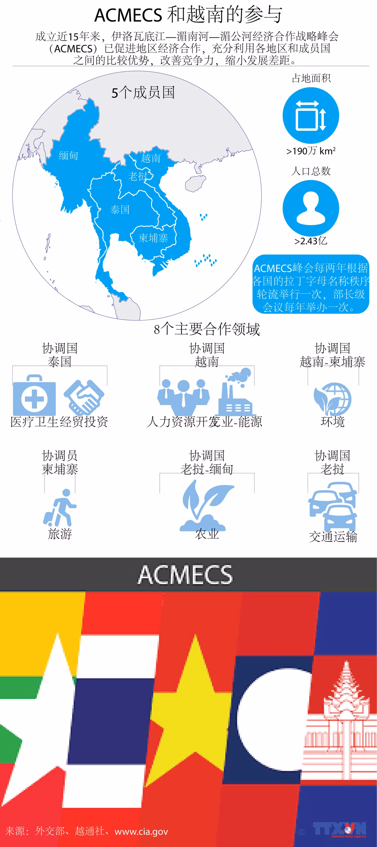 图表新闻：ACMECS 和越南的参与 ảnh 1