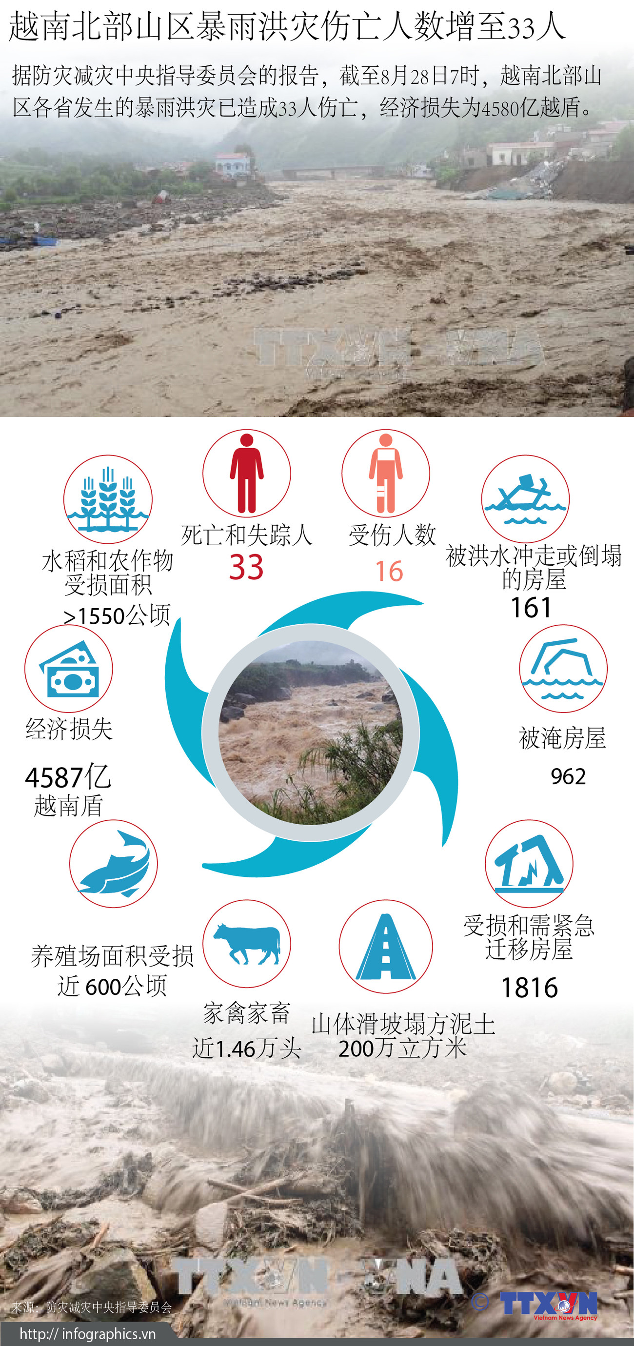 图表新闻：越南北部山区暴雨洪灾伤亡人数增至33人 ảnh 1