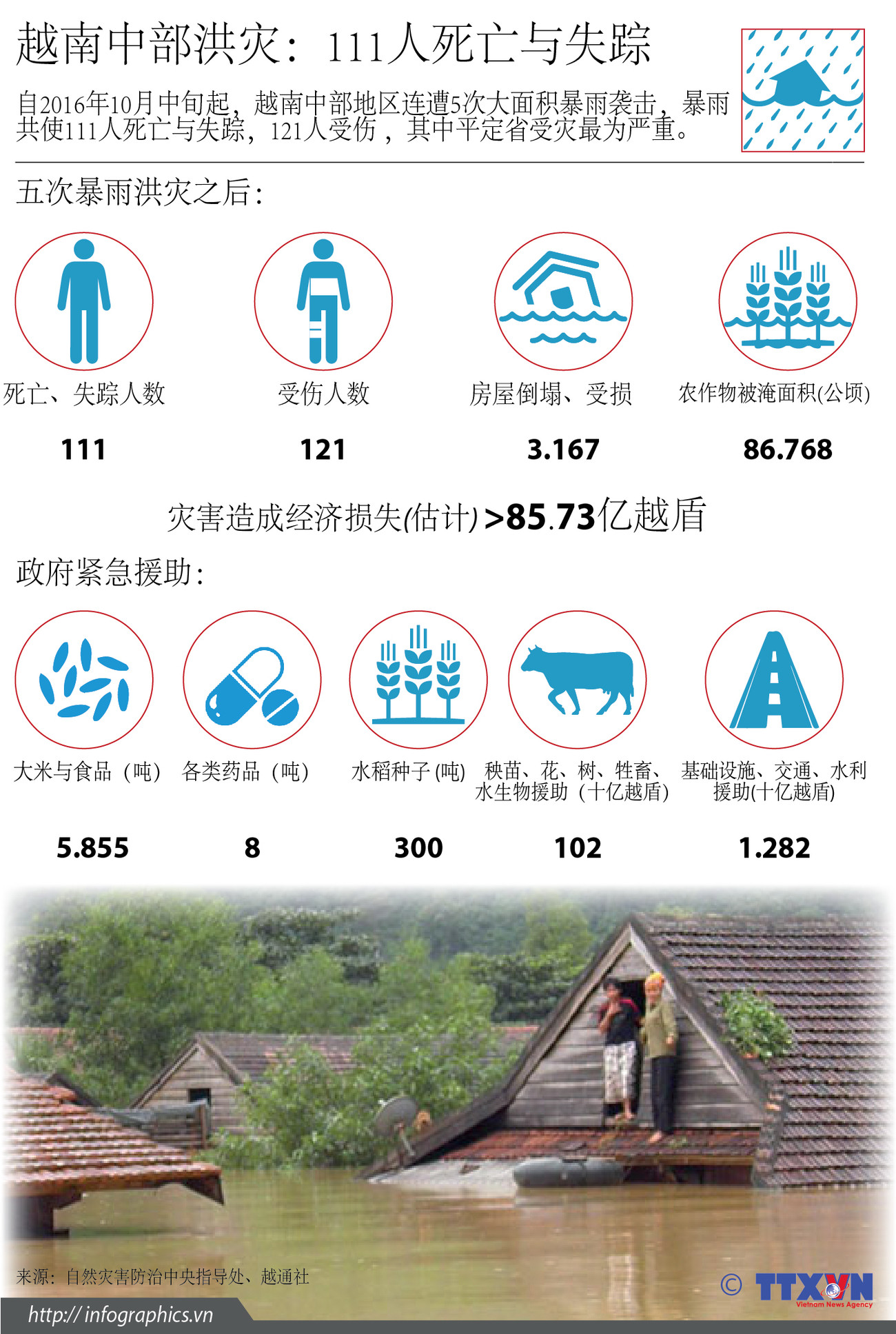 越南中部洪灾：111人死亡与失踪 ảnh 1