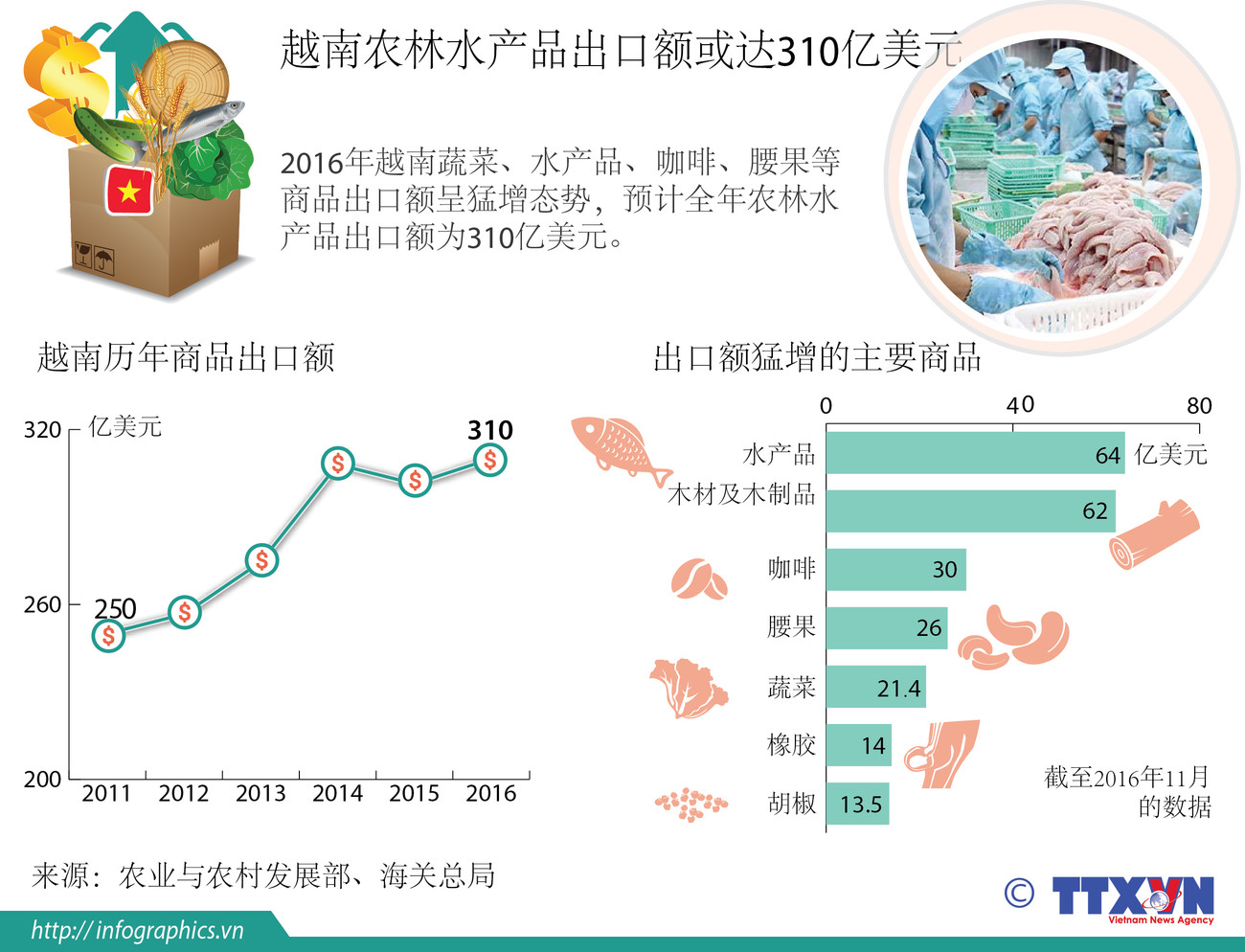 2016年越南农林水产品出口额或达310亿美元 ảnh 1