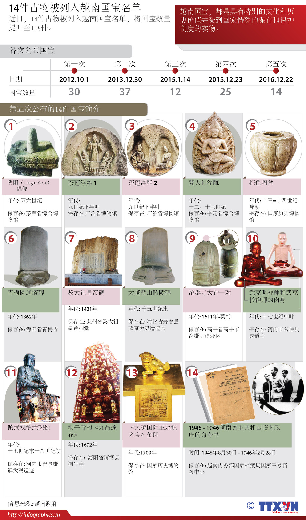 14件古物被列入越南国宝名单 ảnh 1