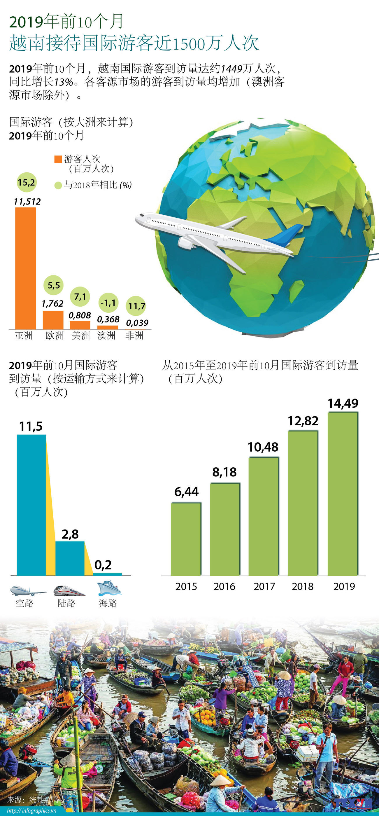 图表新闻：2019年前10月越南接待国际游客近1500万人次 ảnh 1