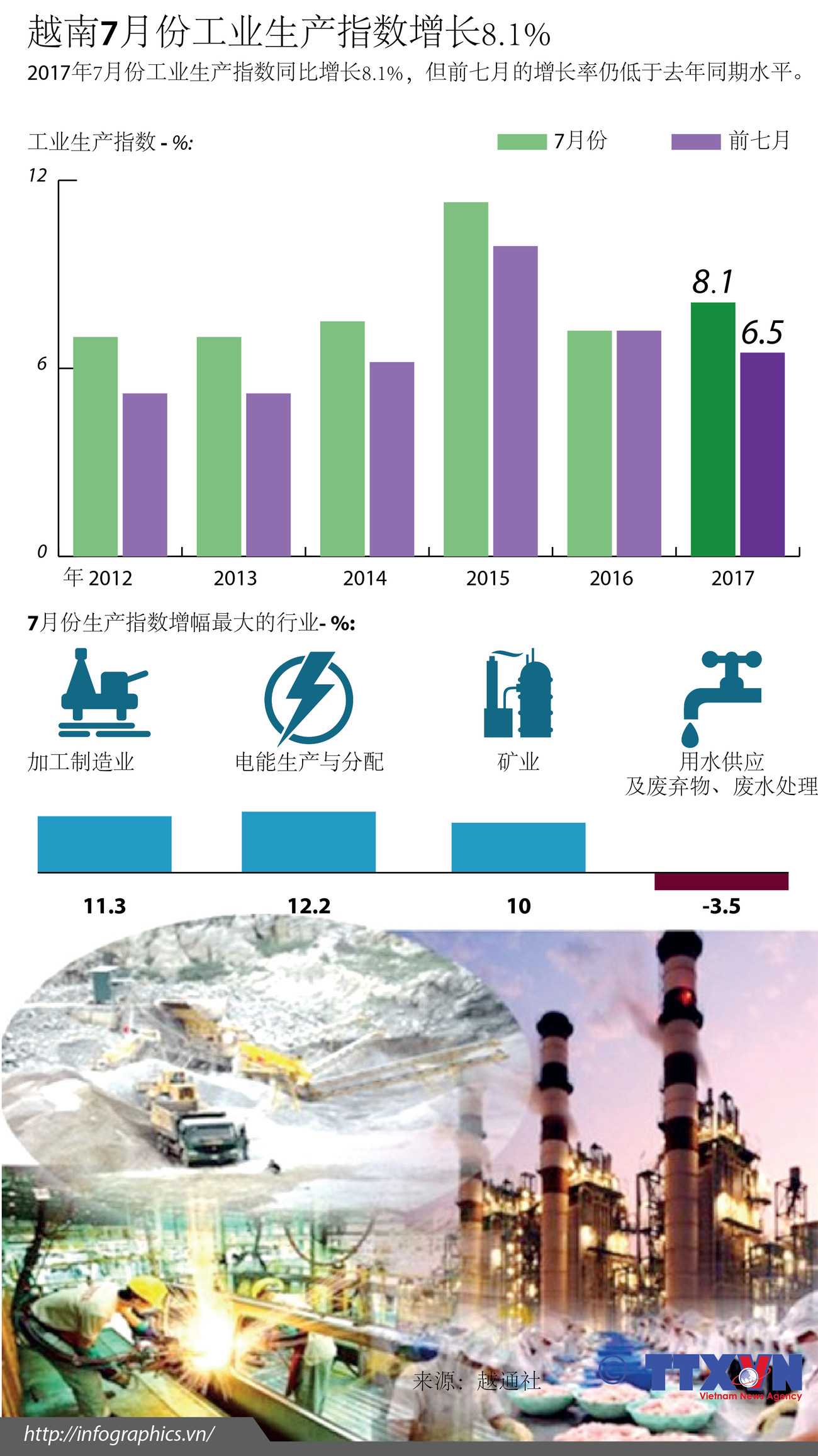 越南7月份工业生产指数增长8.1% ảnh 1